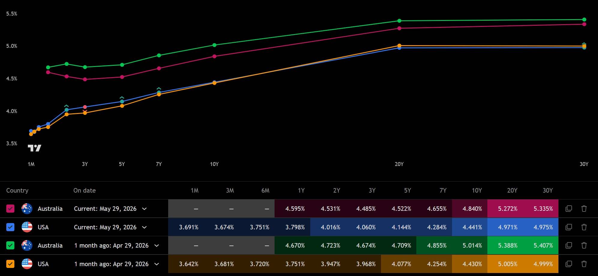 Comparación de curvas de rentabilidad de Australia y EE. UU. que muestra la rentabilidad a 10 años de Australia por encima de la de EE. UU. Fuente: TradingView