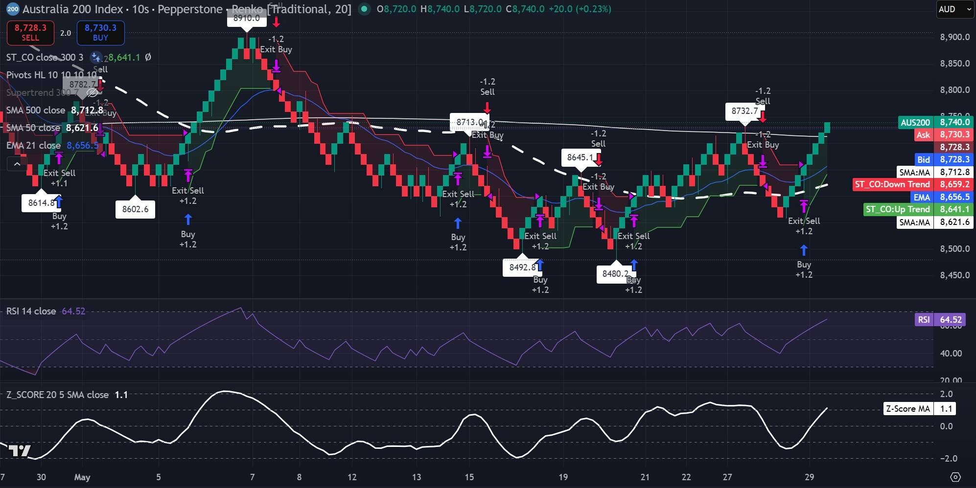 Gráfico Renko del rendimiento del bono australiano a 10 años que muestra el rendimiento cerca de 4,85%, por debajo de la EMA de 21 y la SMA de 50 Fuente: TradingView