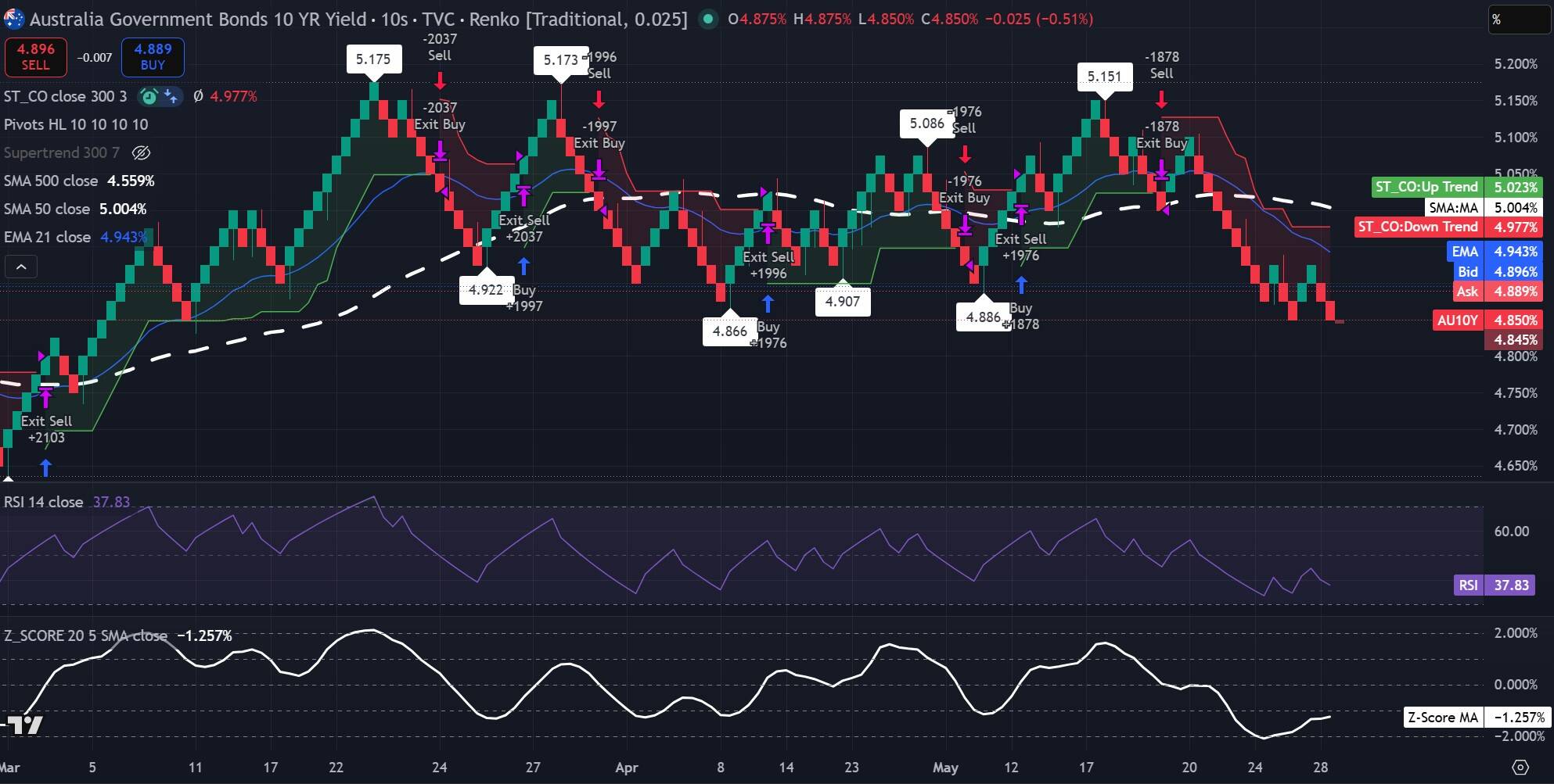Gráfico Renko del rendimiento del bono australiano a 10 años que muestra el rendimiento cerca de 4,85%, por debajo de la EMA de 21 y la SMA de 50 Fuente: TradingView