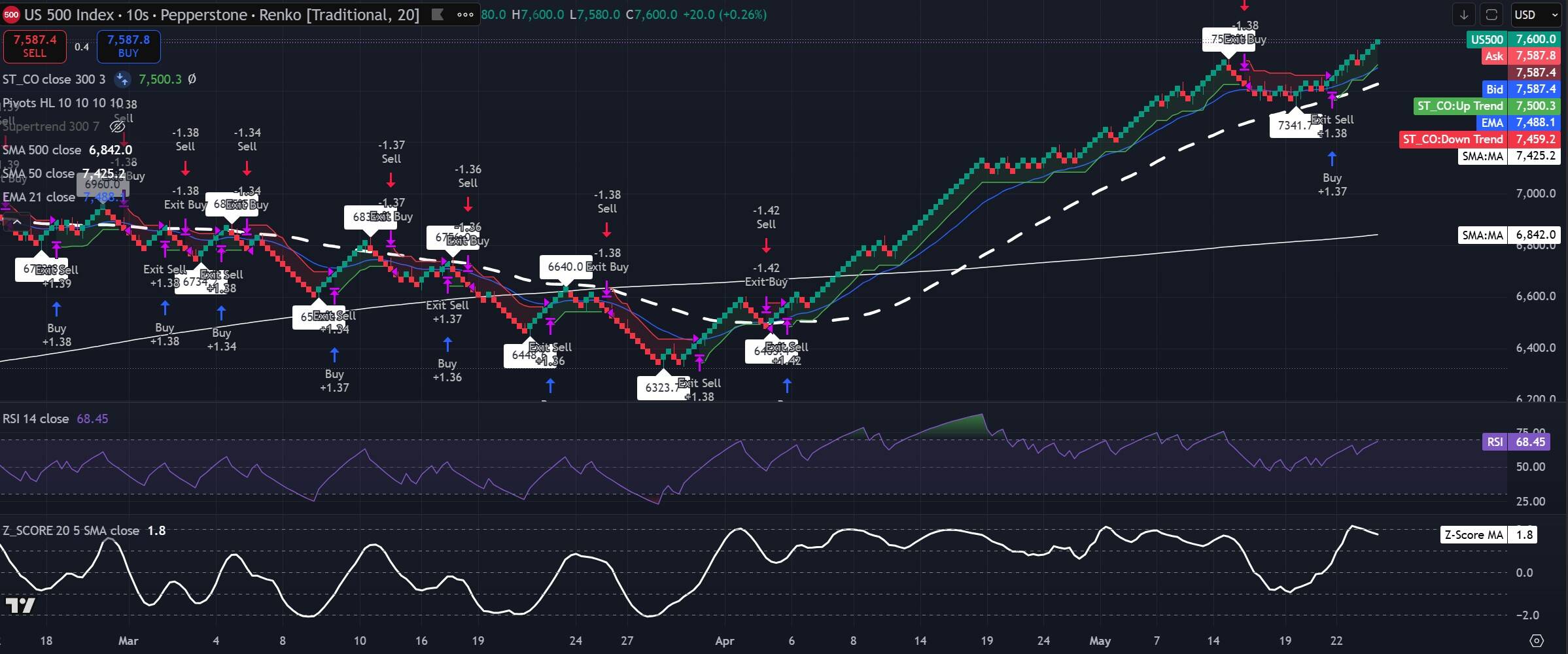 Grafico Renko a 20 mattoni dell'S&amp;P 500 che mostra il prezzo vicino a 7.600 sopra la 21-EMA, la 50-SMA e la 500-SMA. Fonte: TradingView