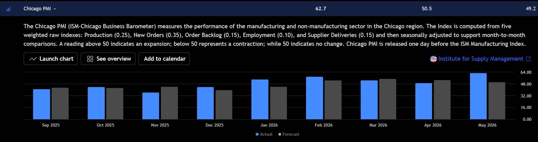 Grafico del PMI di Chicago che mostra il dato di maggio 2026 a 62,7 rispetto alla previsione di 50,5 e al precedente 49,2. Fonte: TradingView