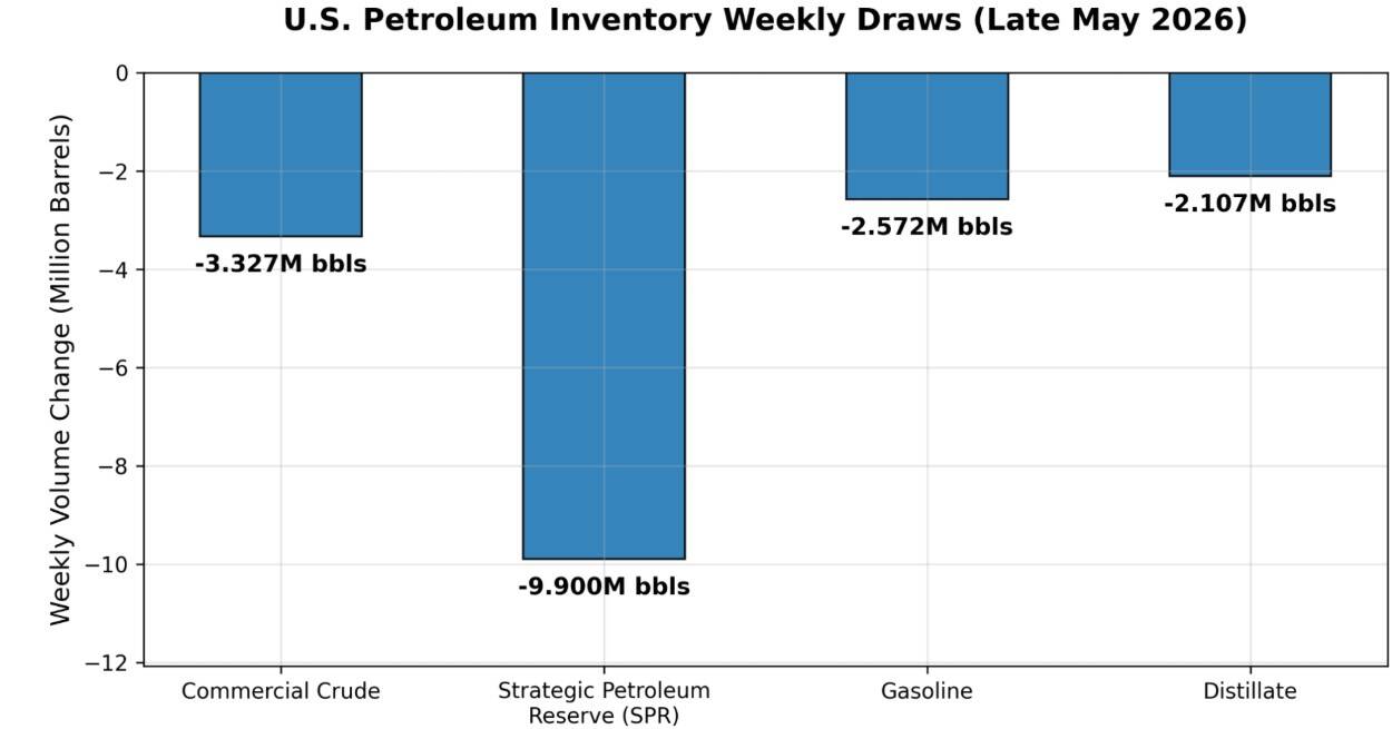 Grafico a barre che mostra i prelievi settimanali delle scorte petrolifere USA di fine maggio 2026, con greggio commerciale in calo di 3.327.000 barili, la Strategic Petroleum Reserve giù di 9.900.000 barili, benzina in calo di 2.572.000 barili e distillati giù di 2.107.000 barili.