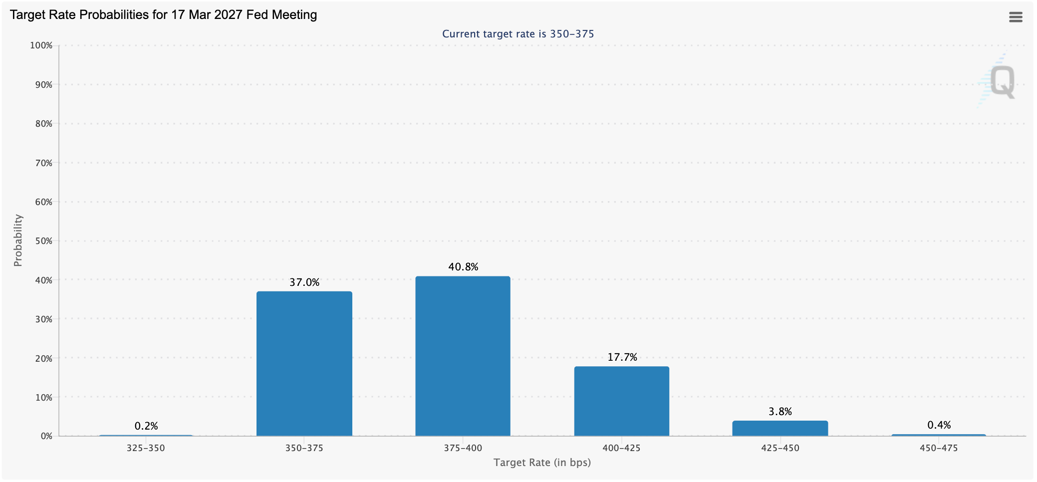 Target rate probabilities for the March Fed meeting