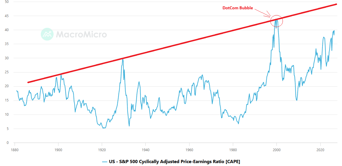 Shiller Cape