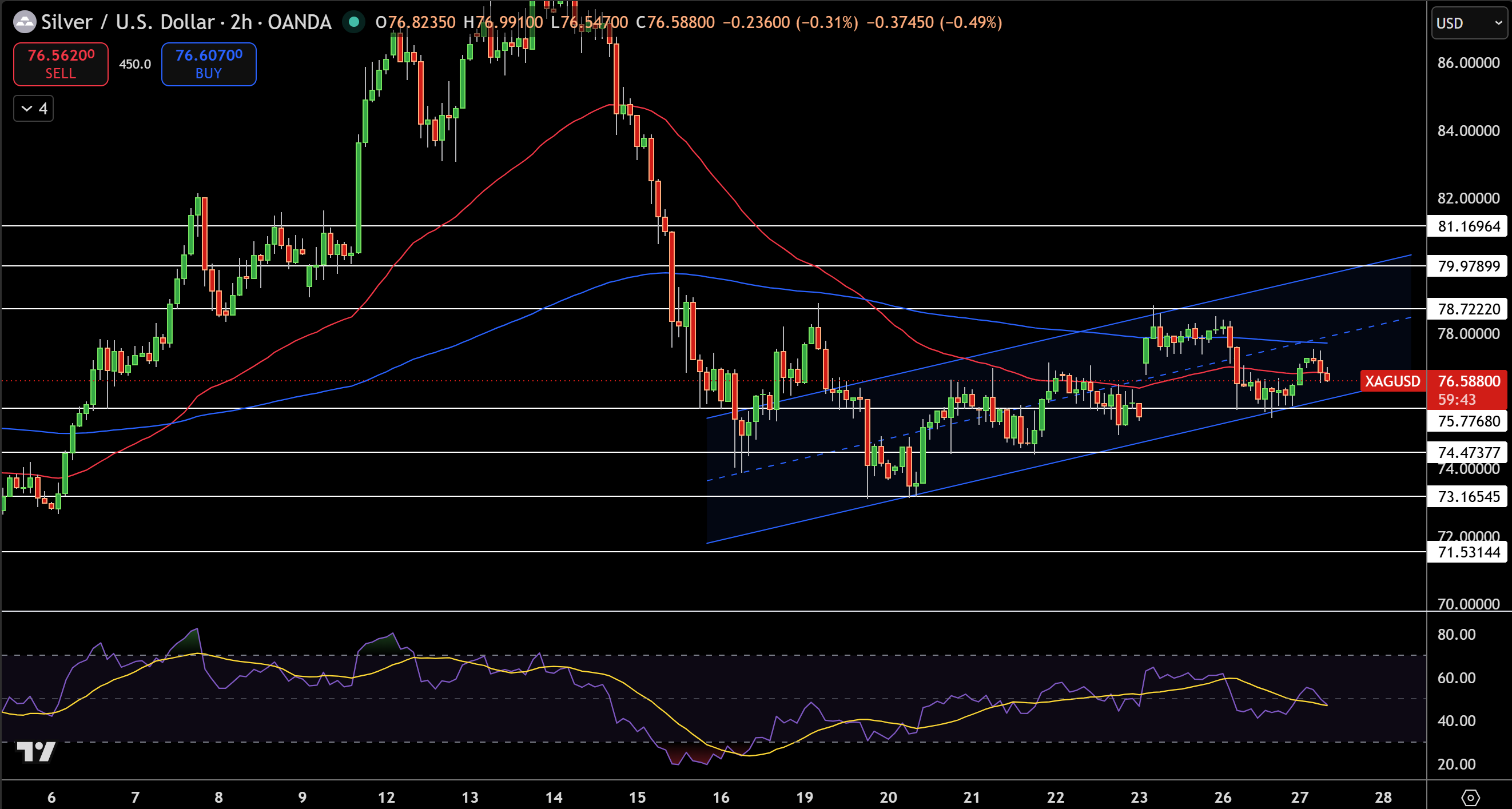 Silver – Chart