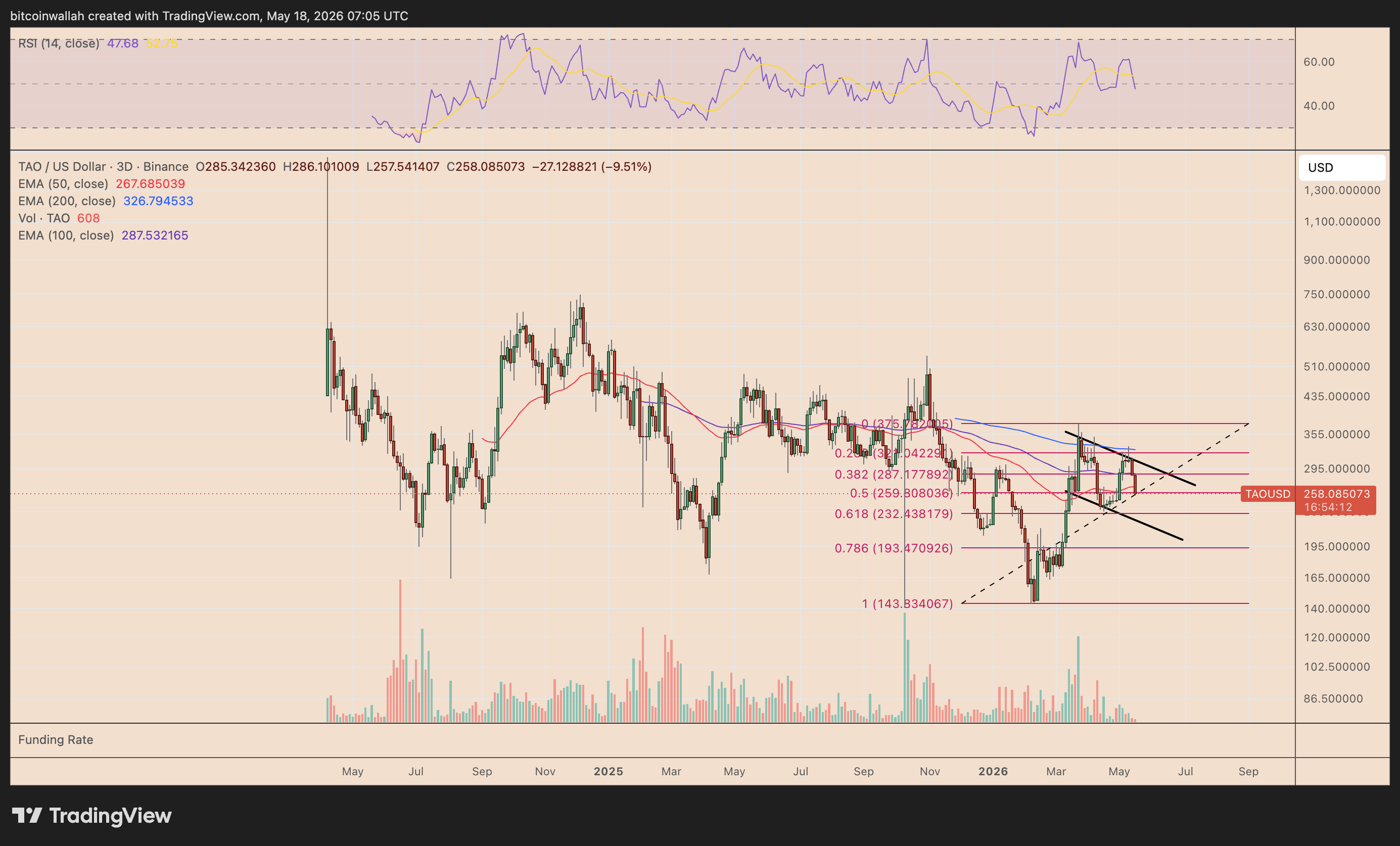 Grafico prezzo TAO/USD a tre giorni