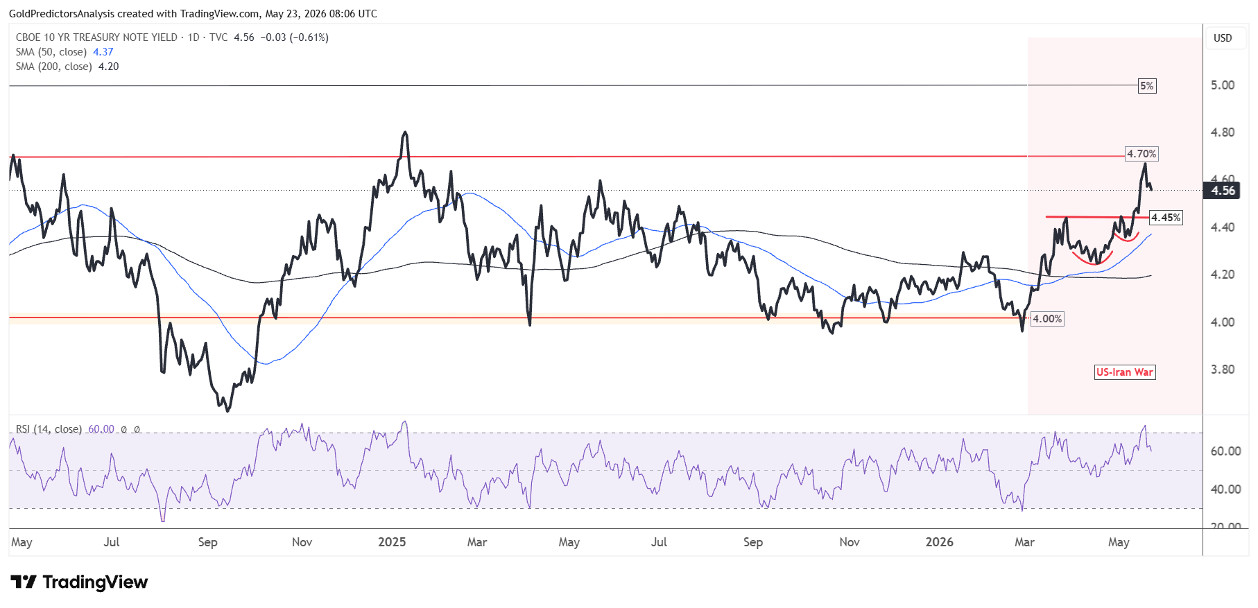 US Treasury Yields