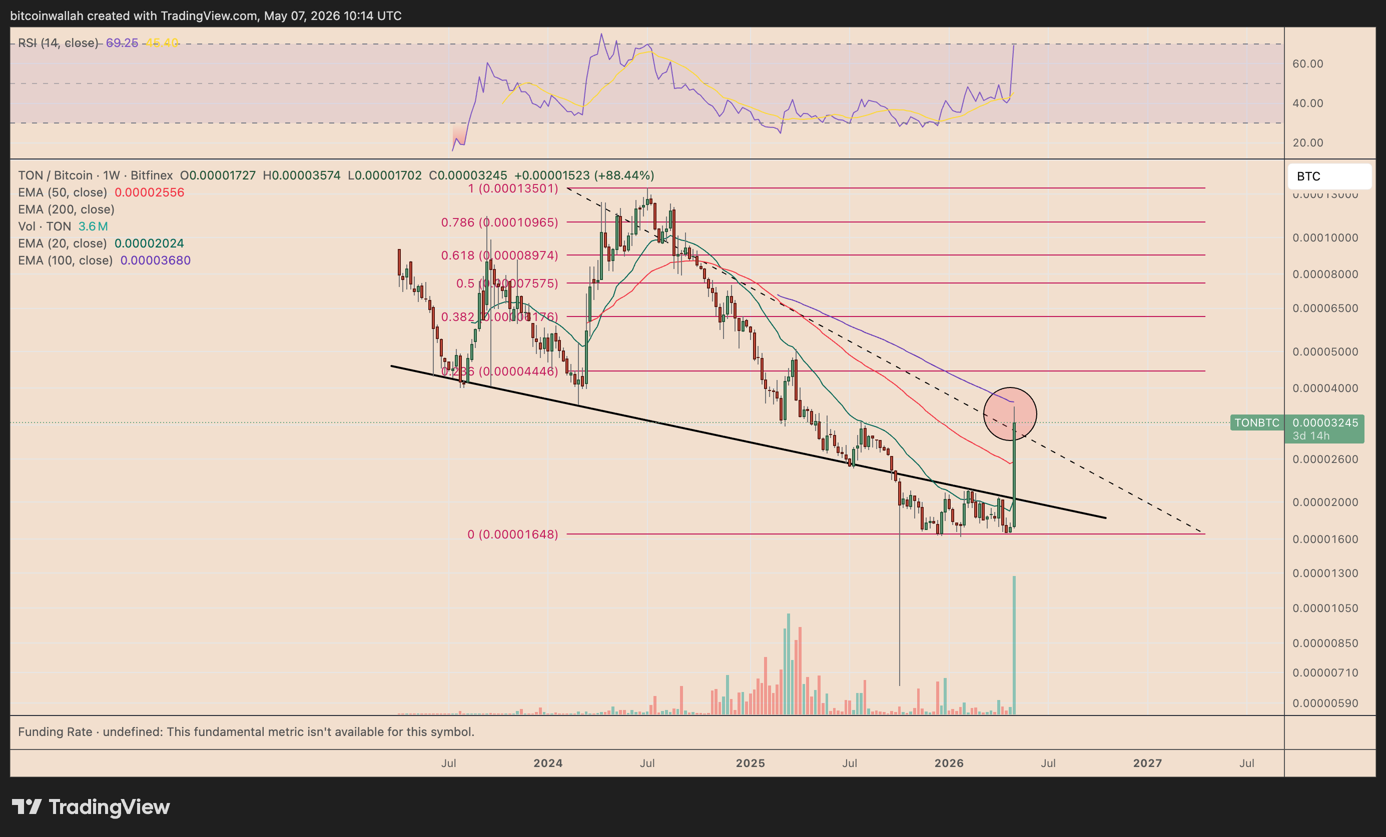Grafico settimanale TON/BTC