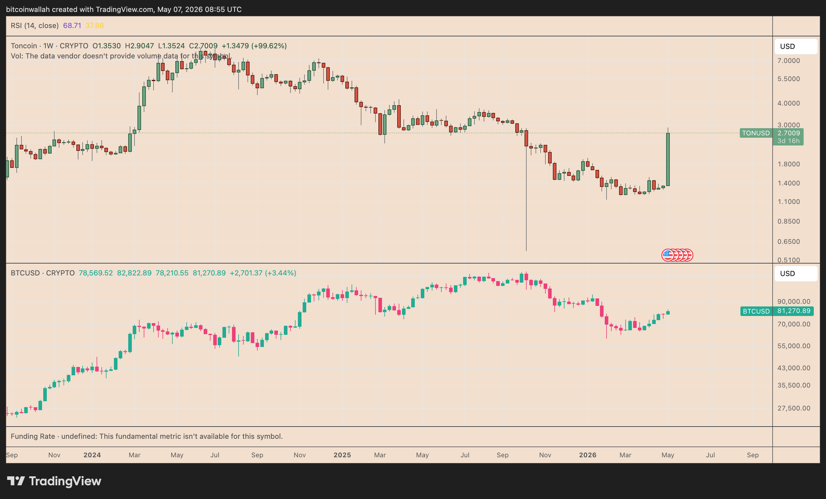 Grafico settimanale TON/USD vs. BTC/USD