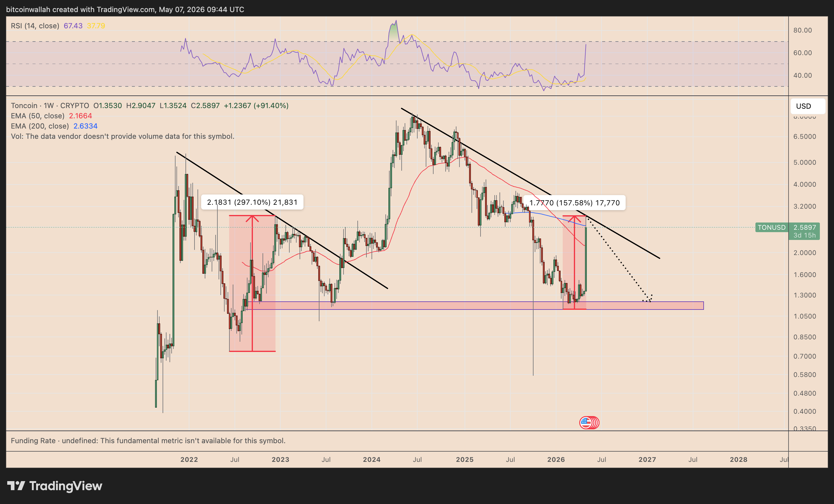 Grafico settimanale TON/USD