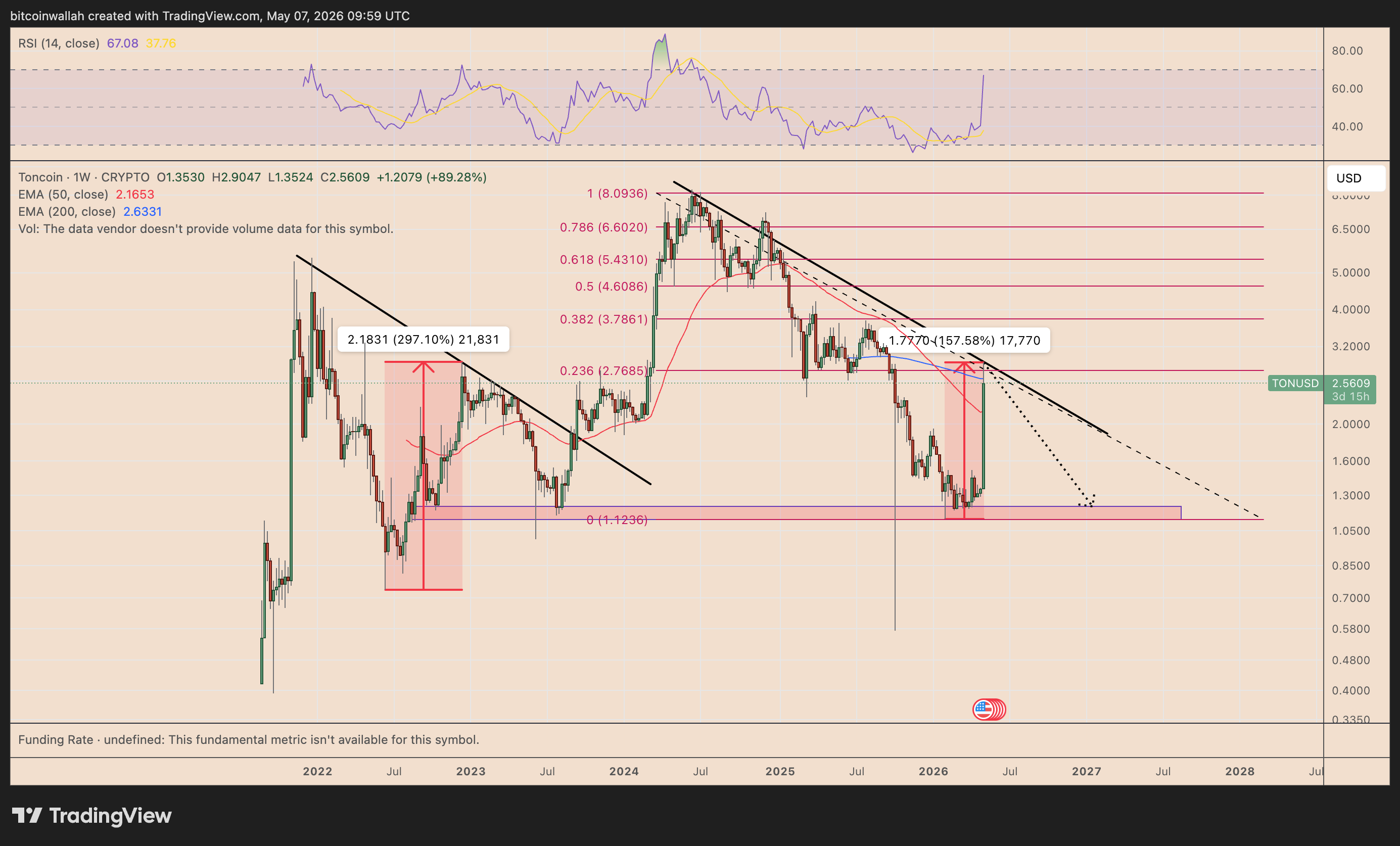 Grafico settimanale TON/USD