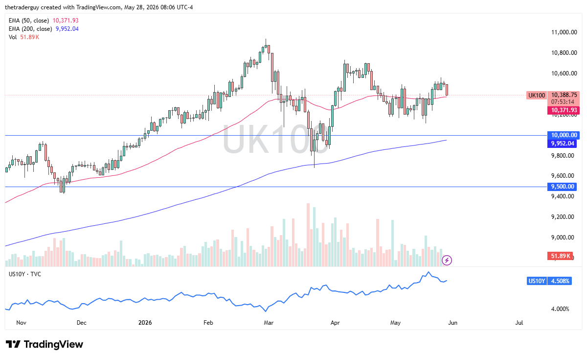 FTSE 100 daily chart. Source: TradingView
