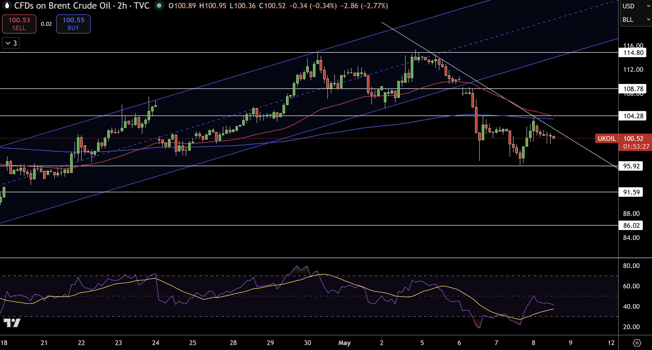 Brent Price Chart