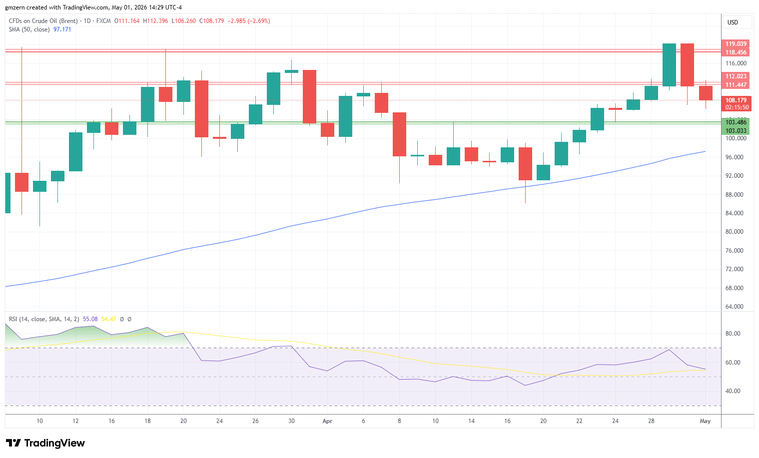 Brent Oil 010526 Daily Chart