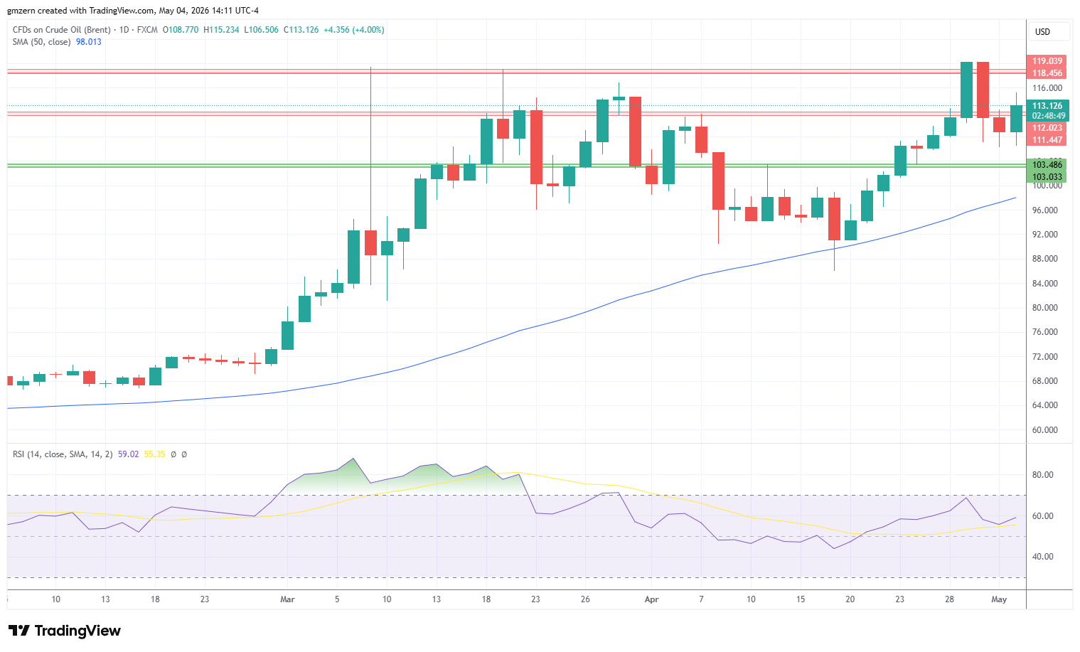 Brent Oil 040526 Daily Chart