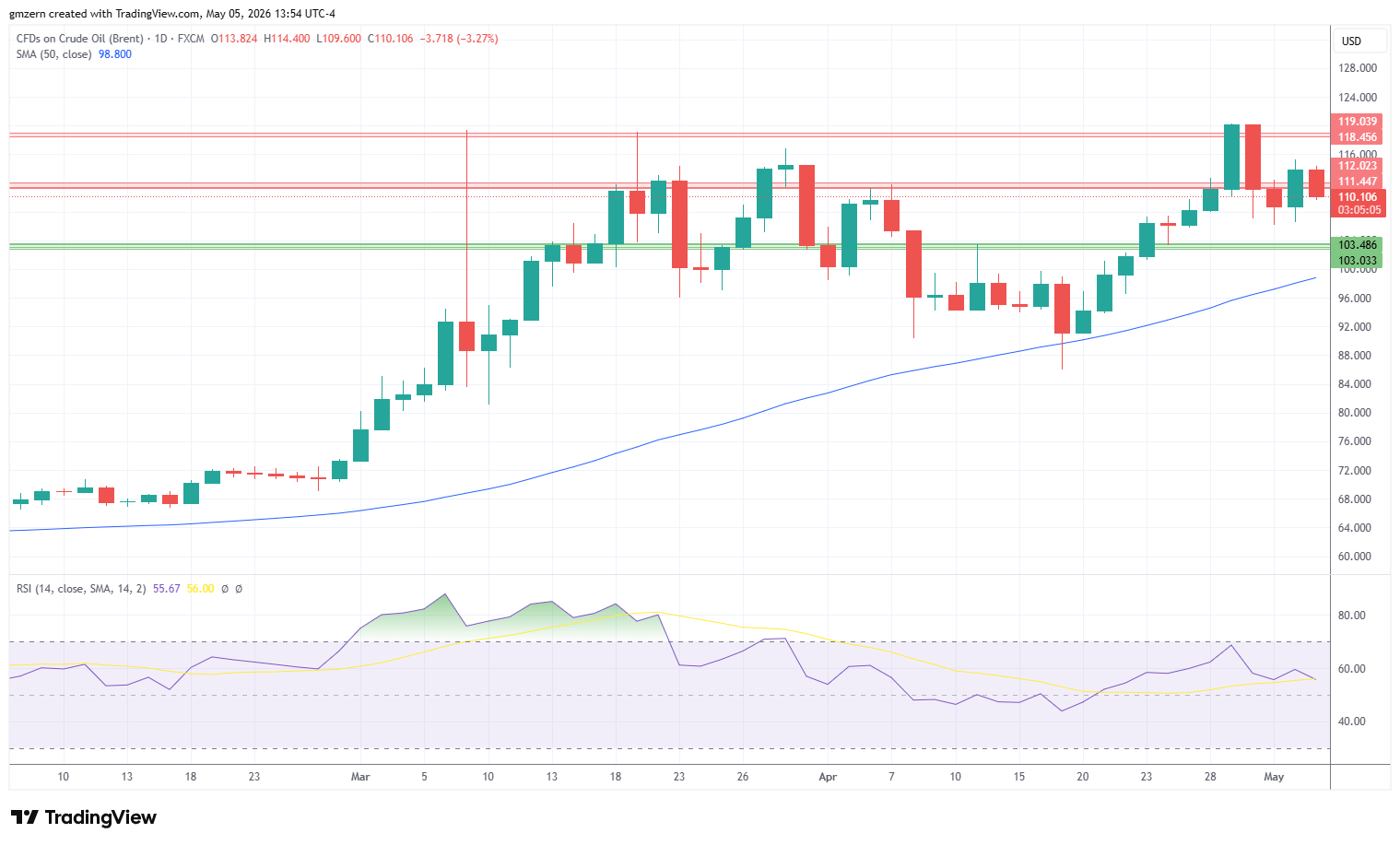 Brent Oil 050526 Daily Chart