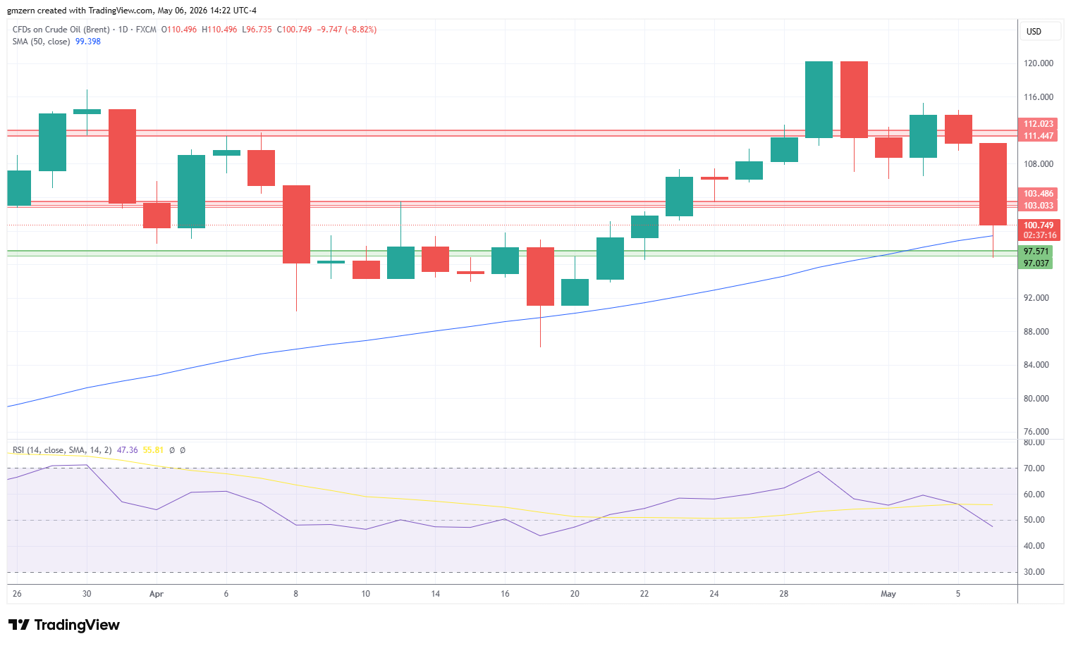 Brent Oil 060526 Daily Chart