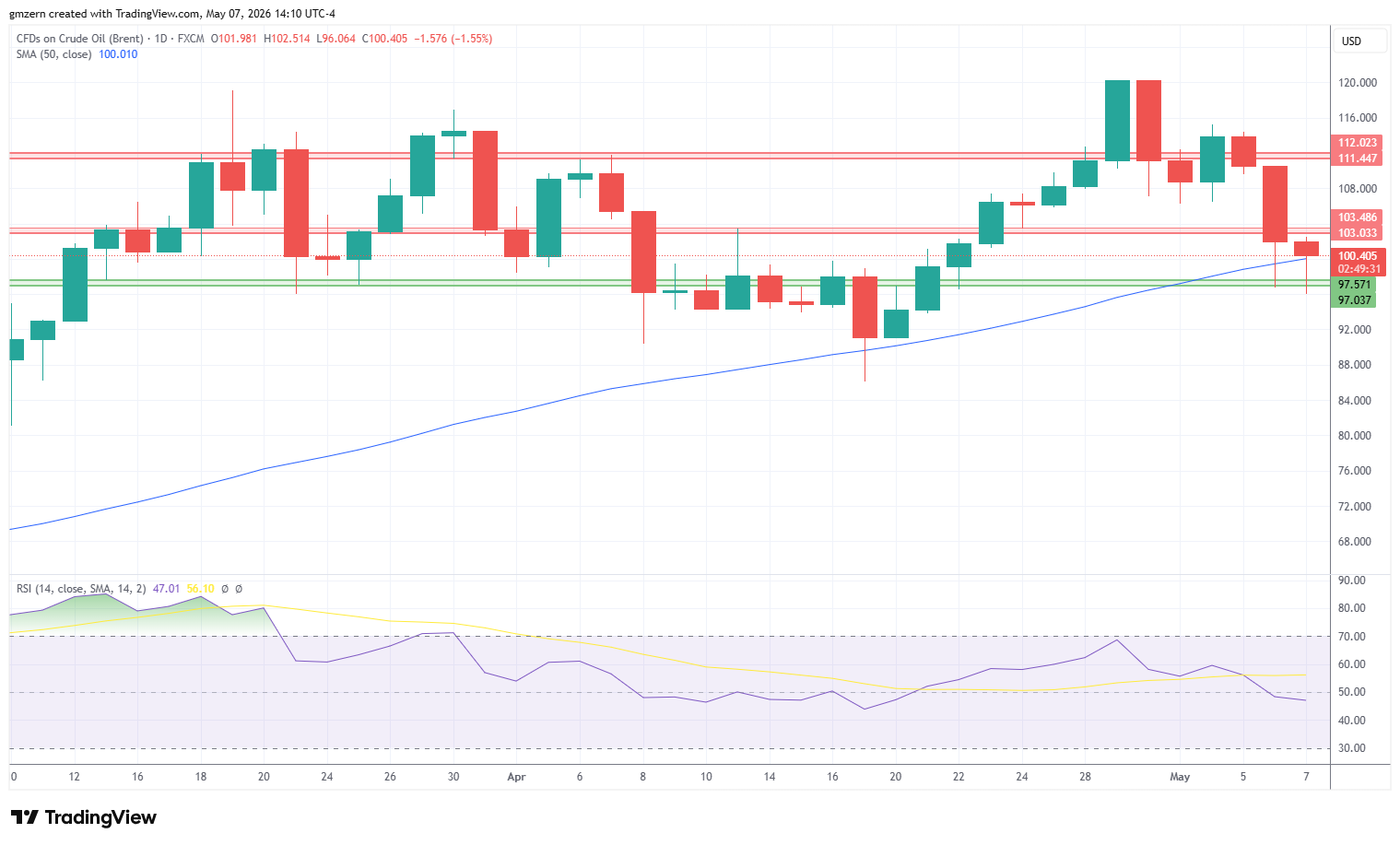 Brent Oil 070526 Daily Chart