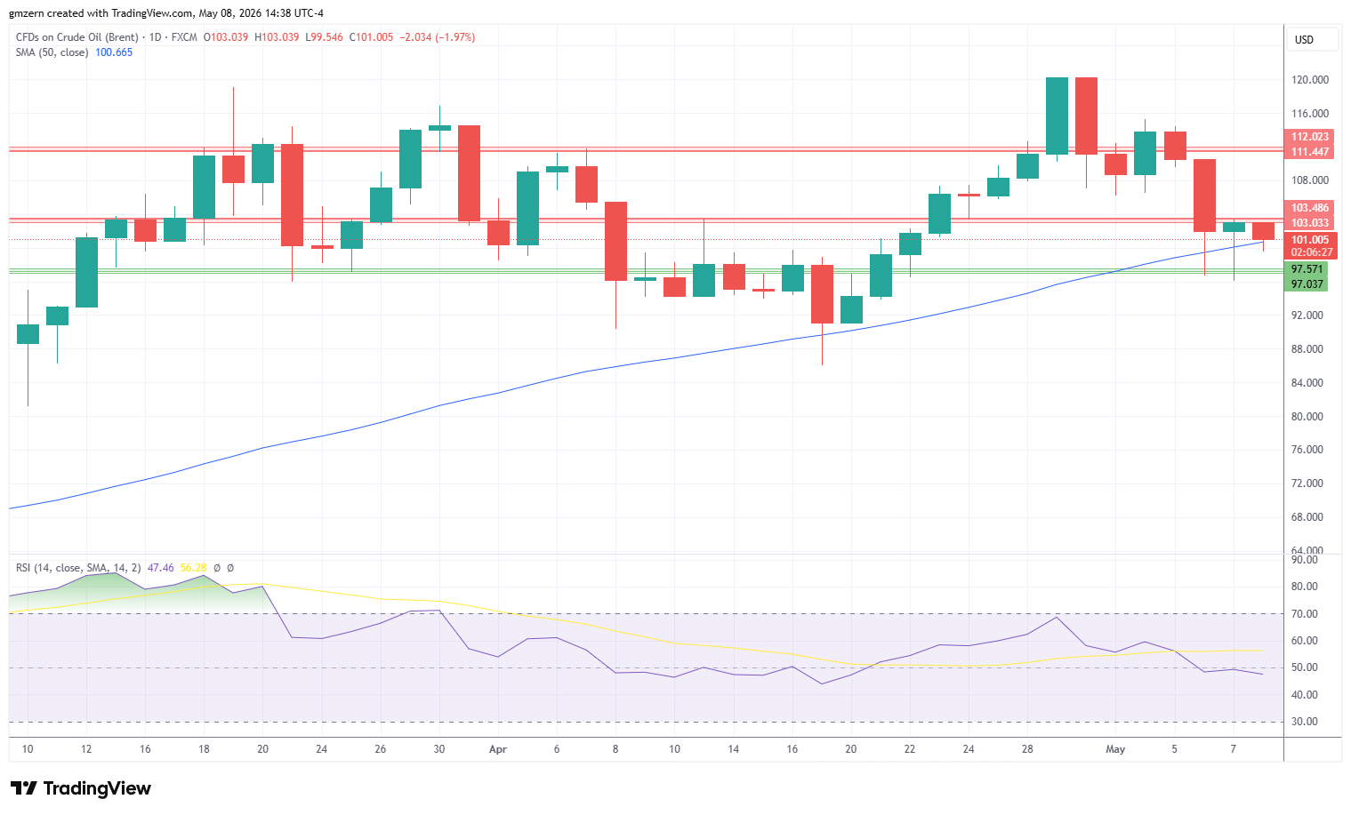 Brent Oil 080526 Daily Chart