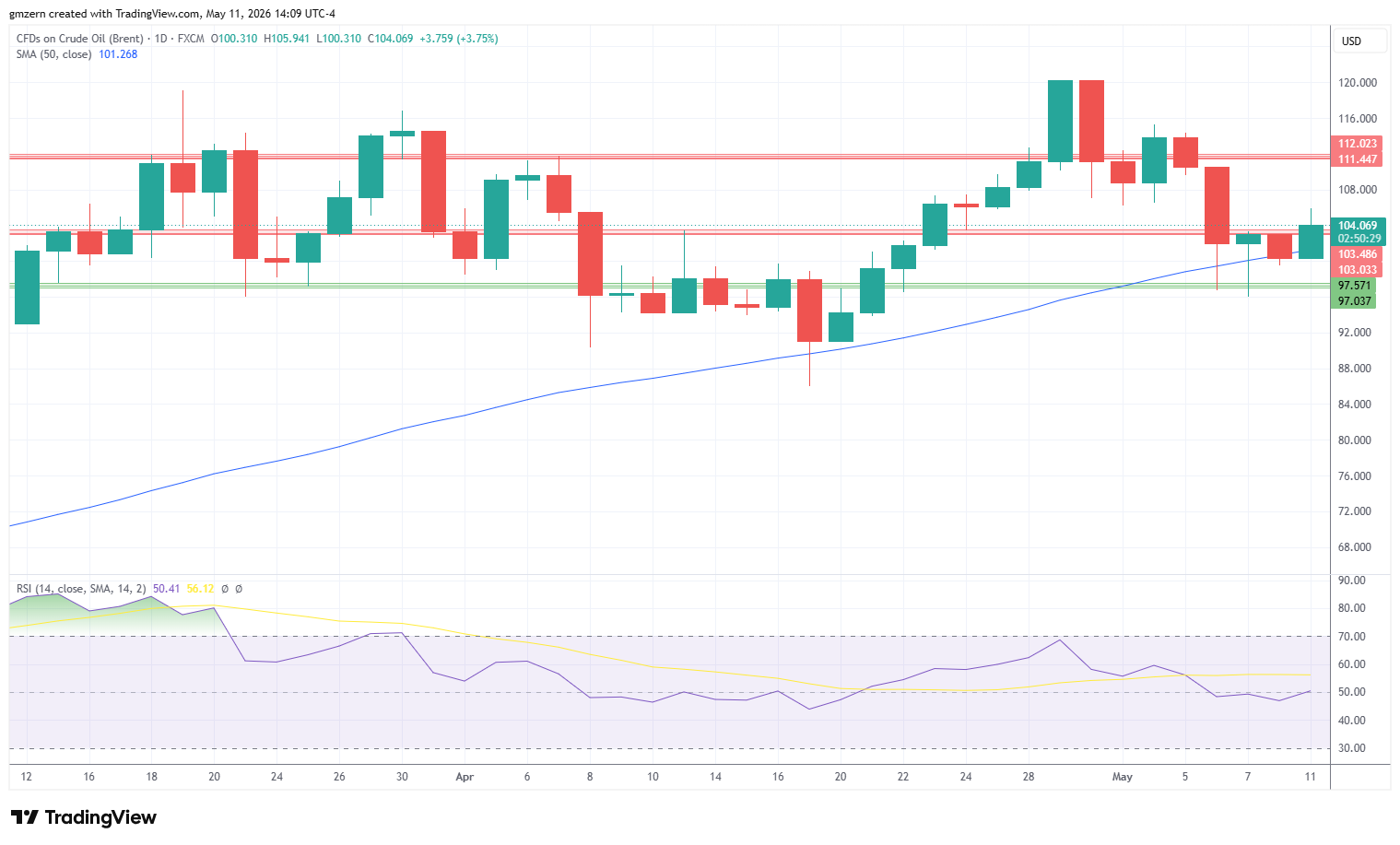 Brent Oil 110526 Daily Chart