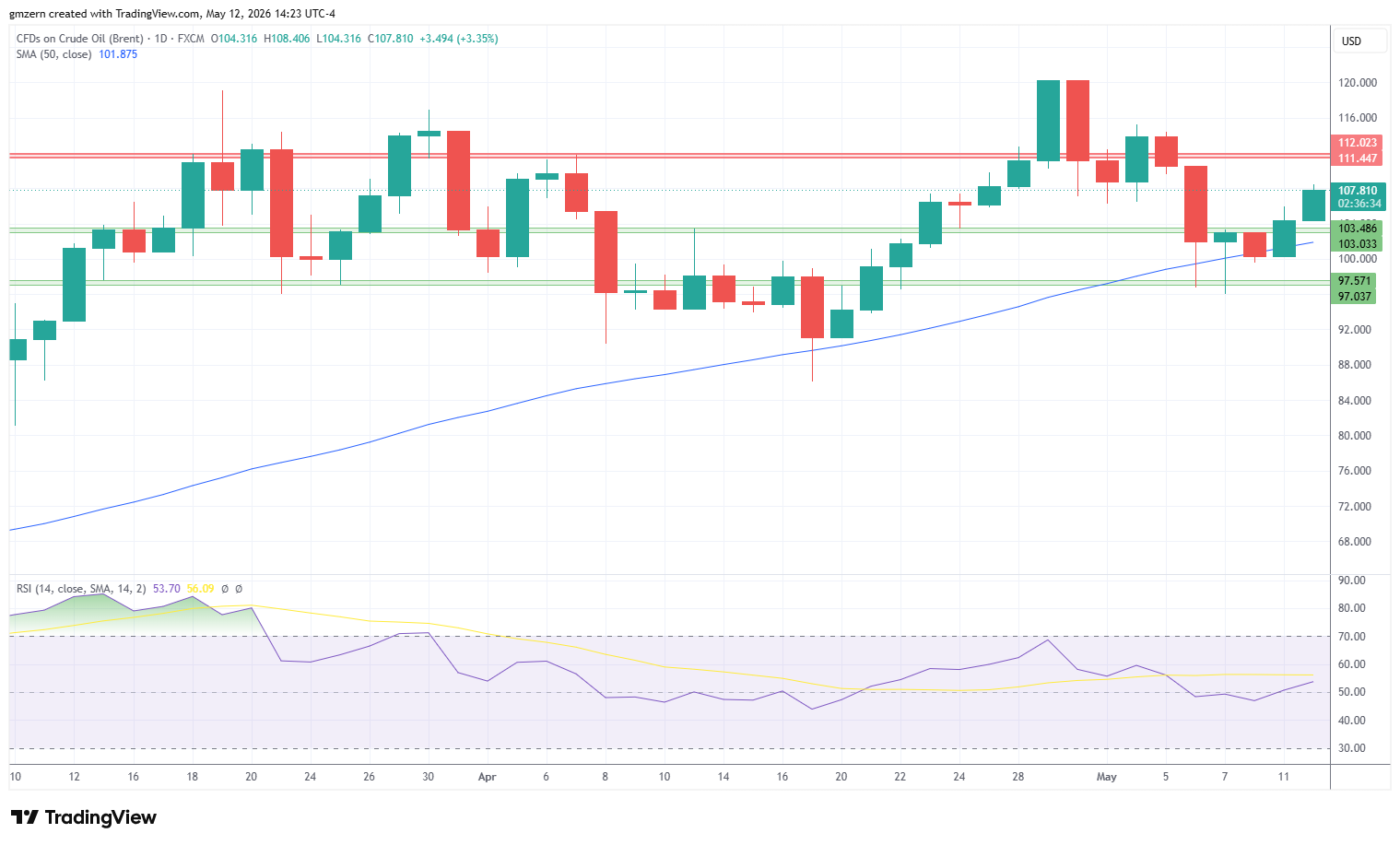Brent Oil 120526 Daily Chart