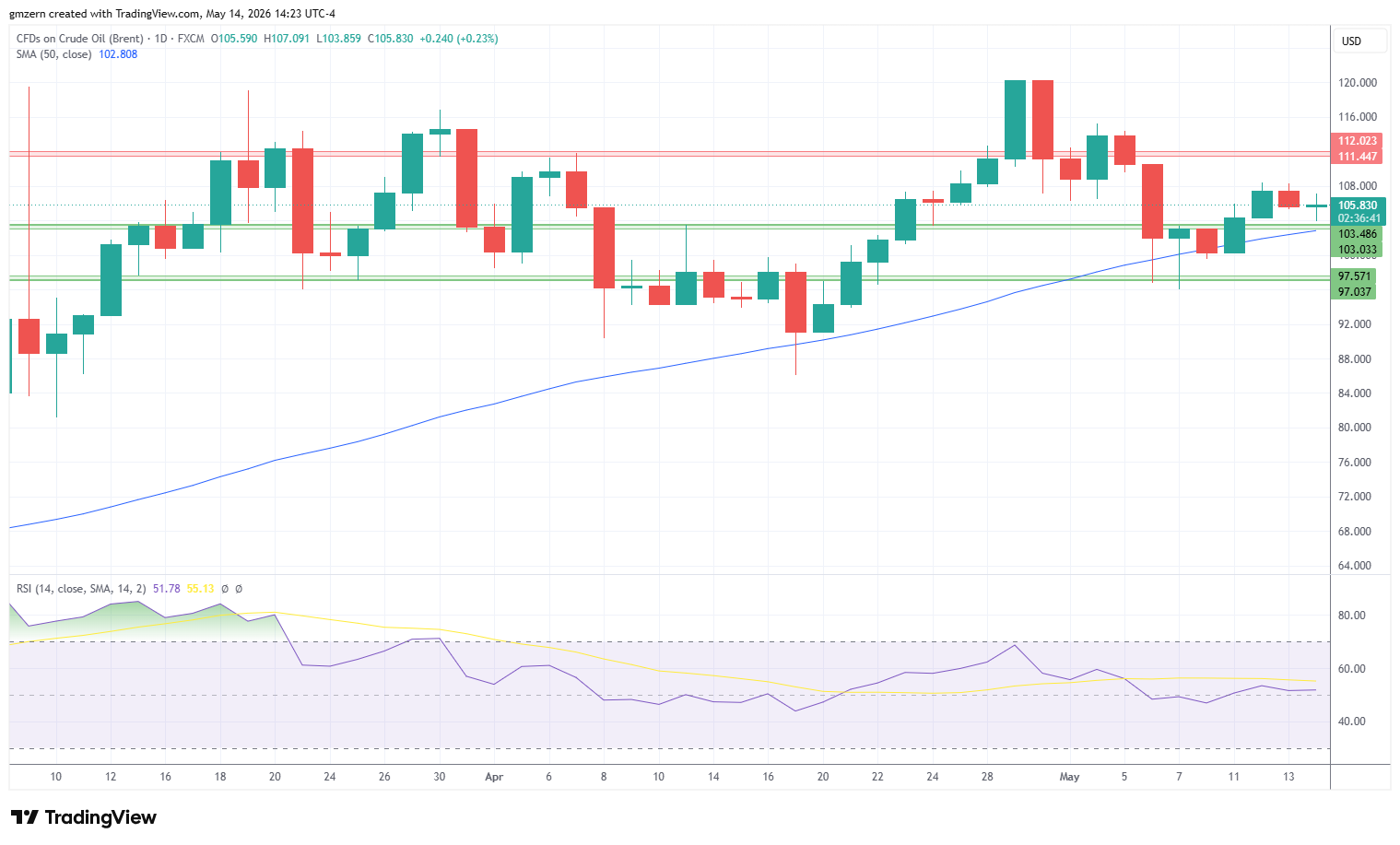 Brent Oil 140526 Daily Chart