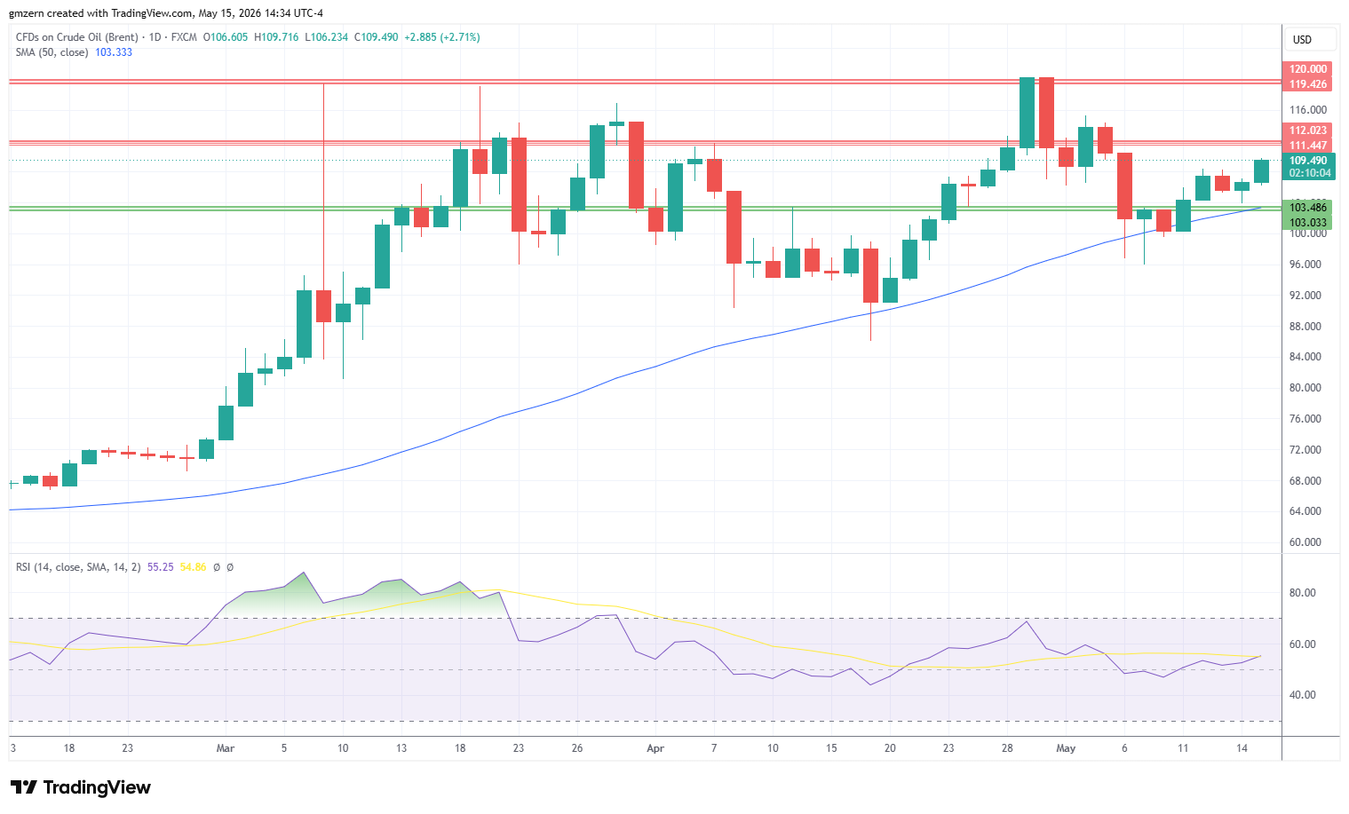 Brent Oil 150526 Daily Chart