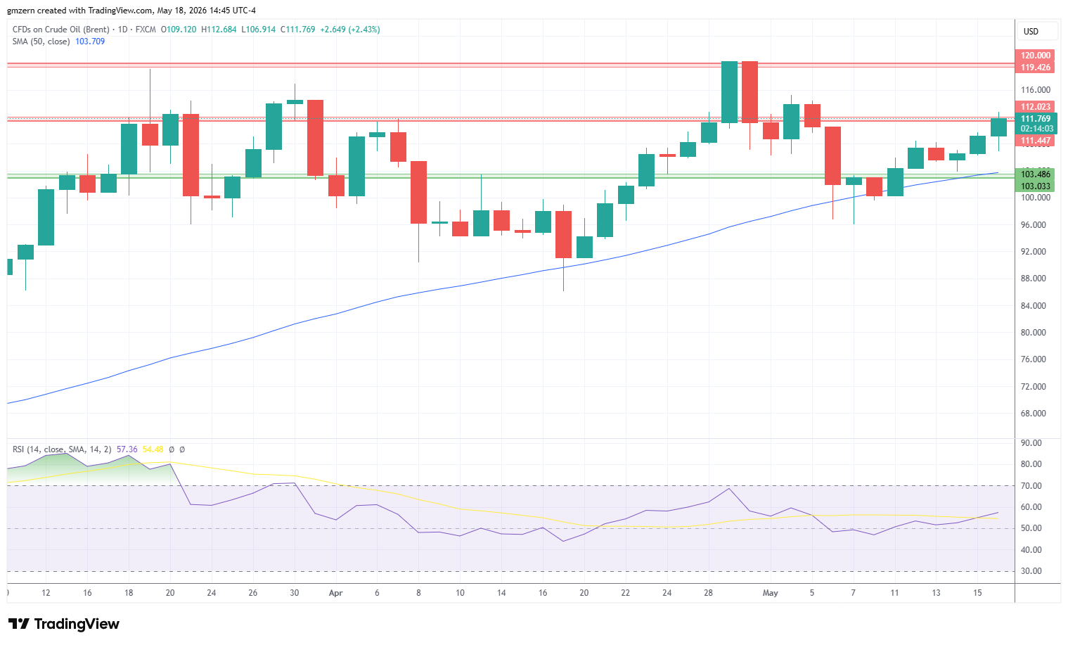Brent Oil 180526 Daily Chart