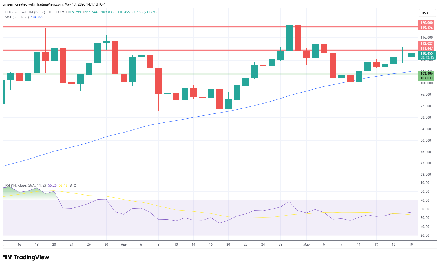 Brent Oil 190526 Daily Chart