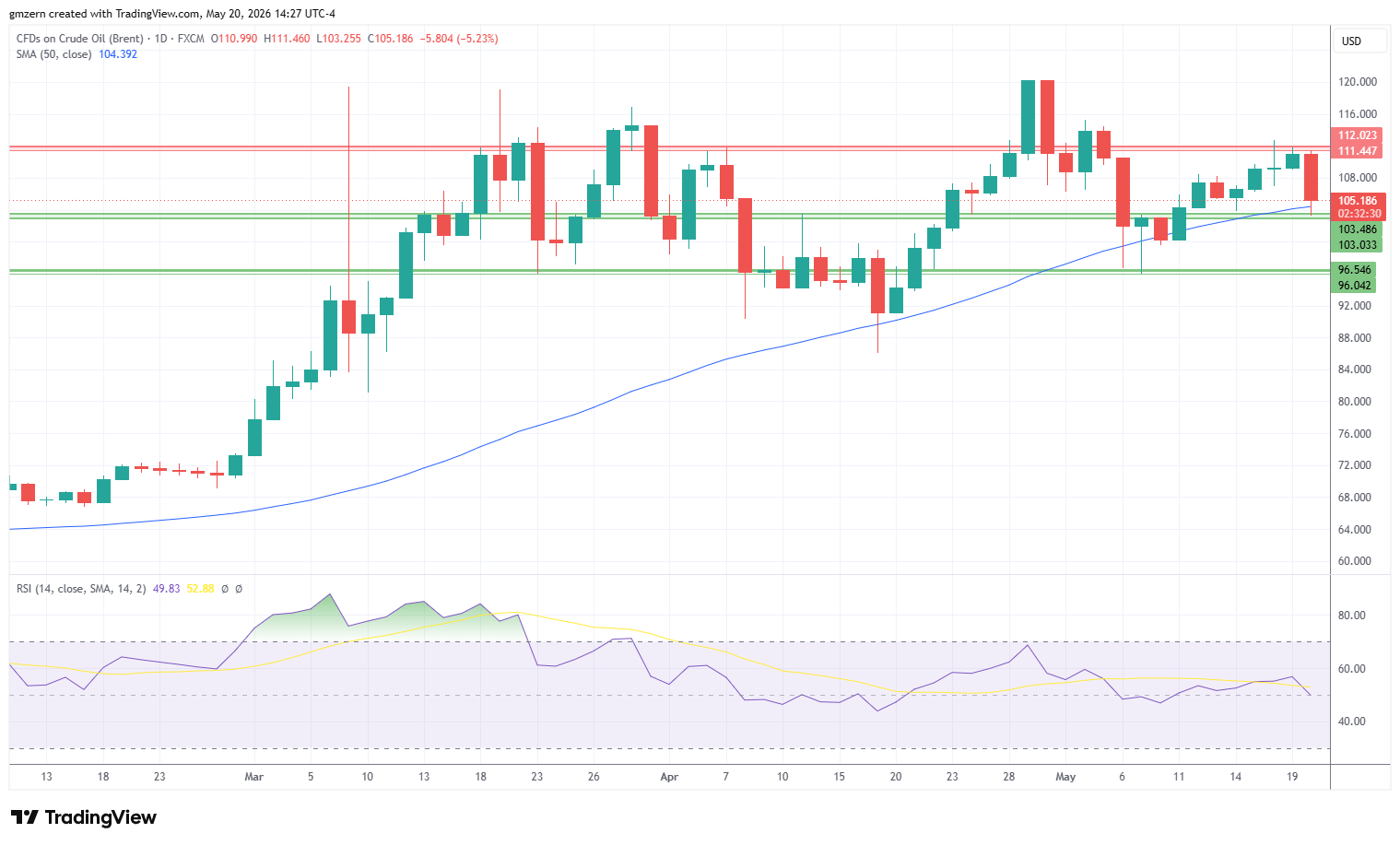 Brent Oil 200526 Daily Chart