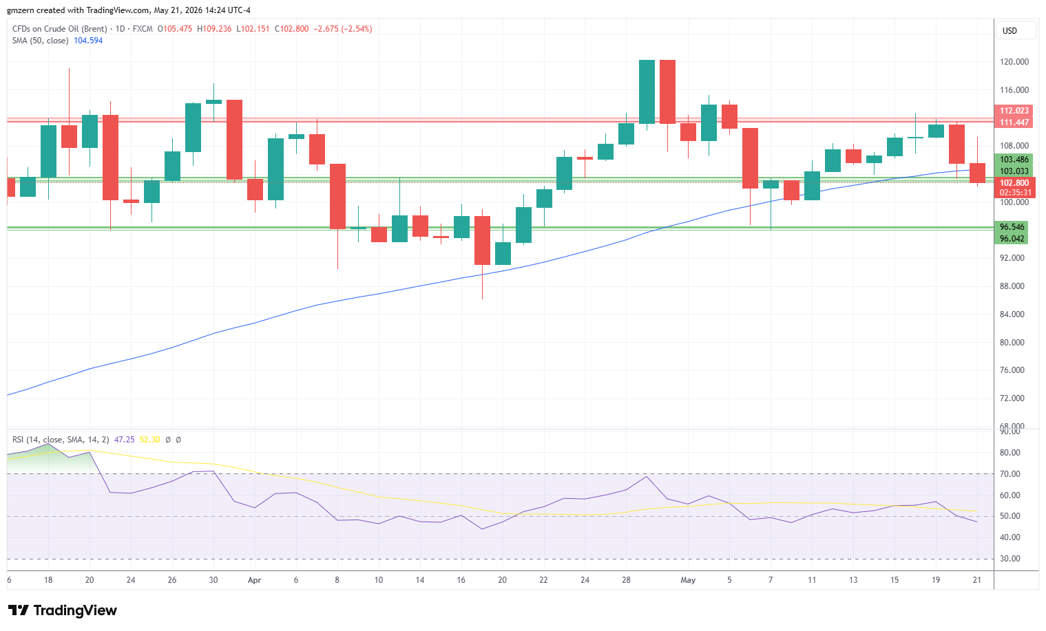 Brent Oil 210526 Daily Chart