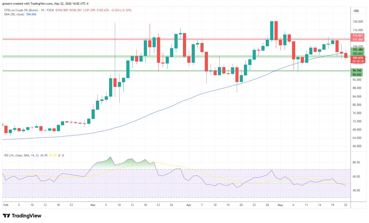 Brent Oil 220526 Daily Chart