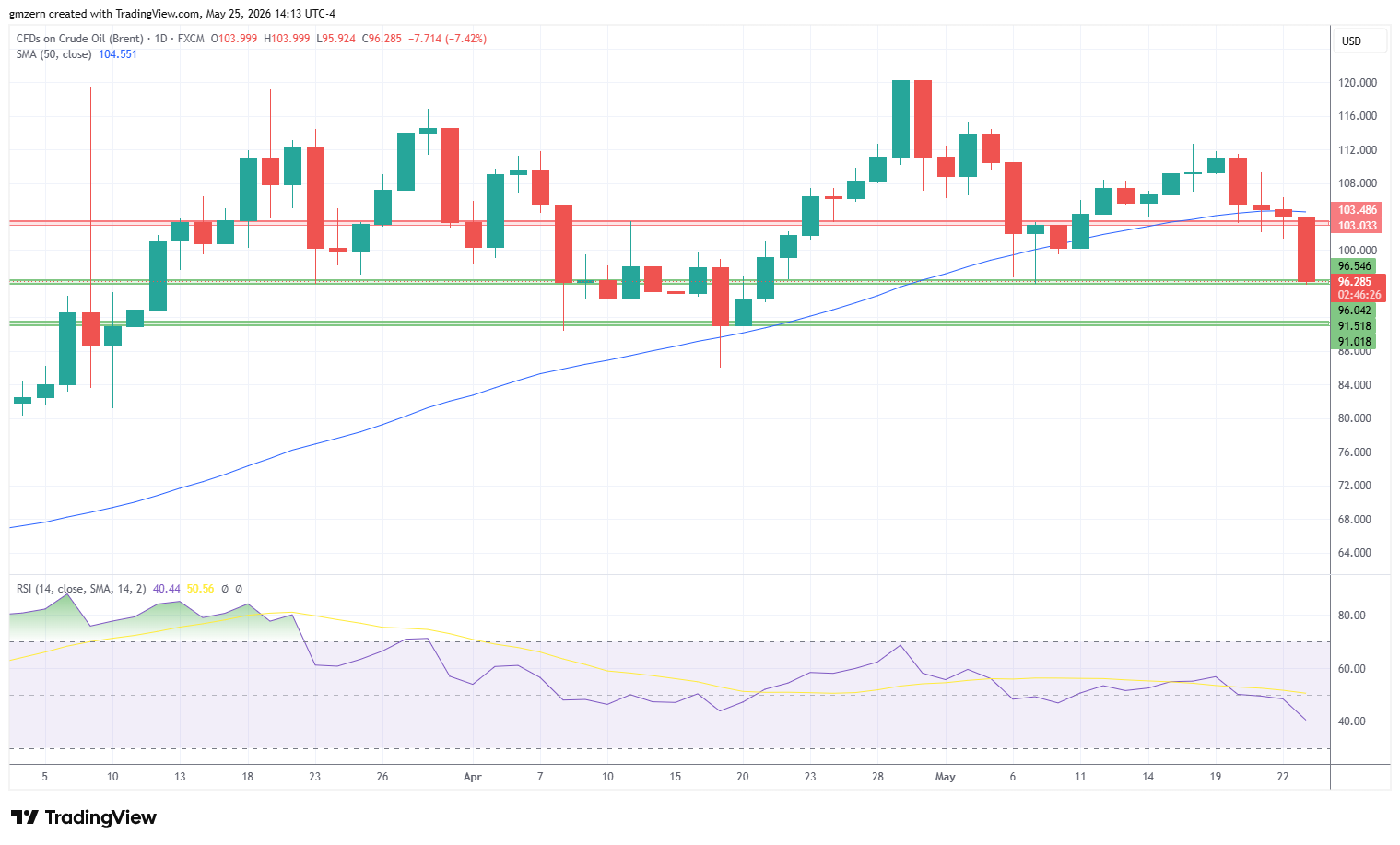 Brent Oil 250526 Daily Chart