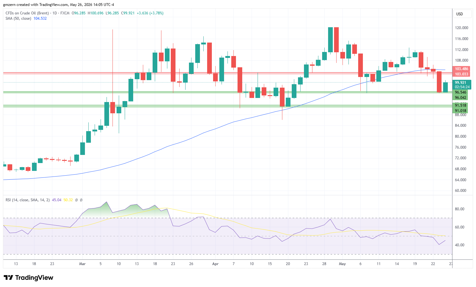 Brent Oil 260526 Daily Chart