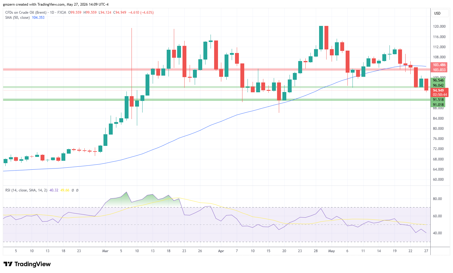 Brent Oil 270526 Daily Chart