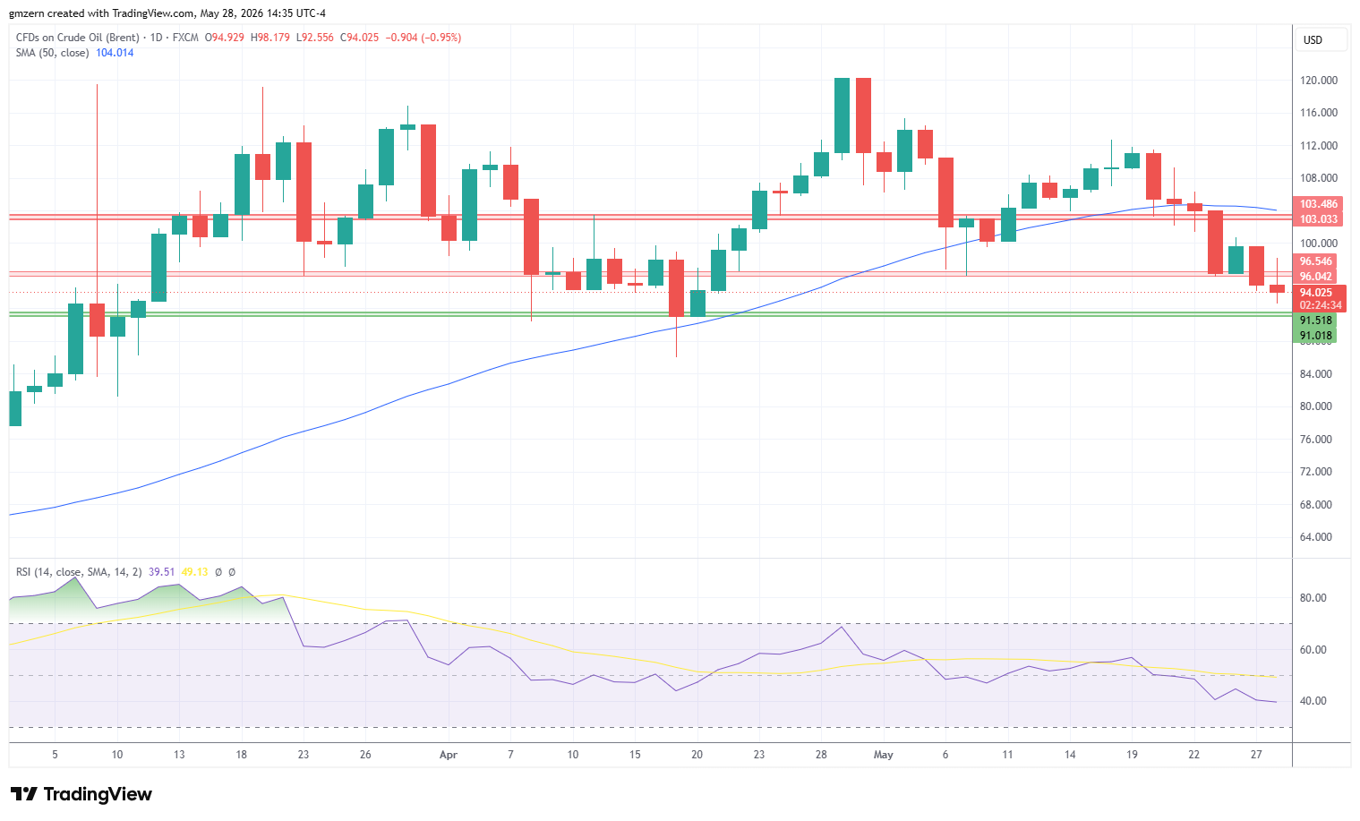 Brent Oil 280526 Daily Chart