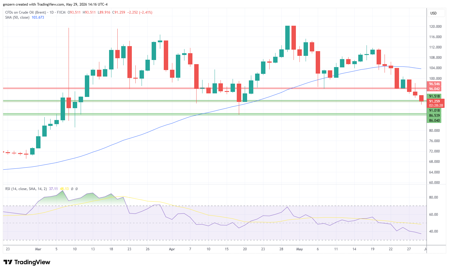 Brent Oil 290526 Daily Chart