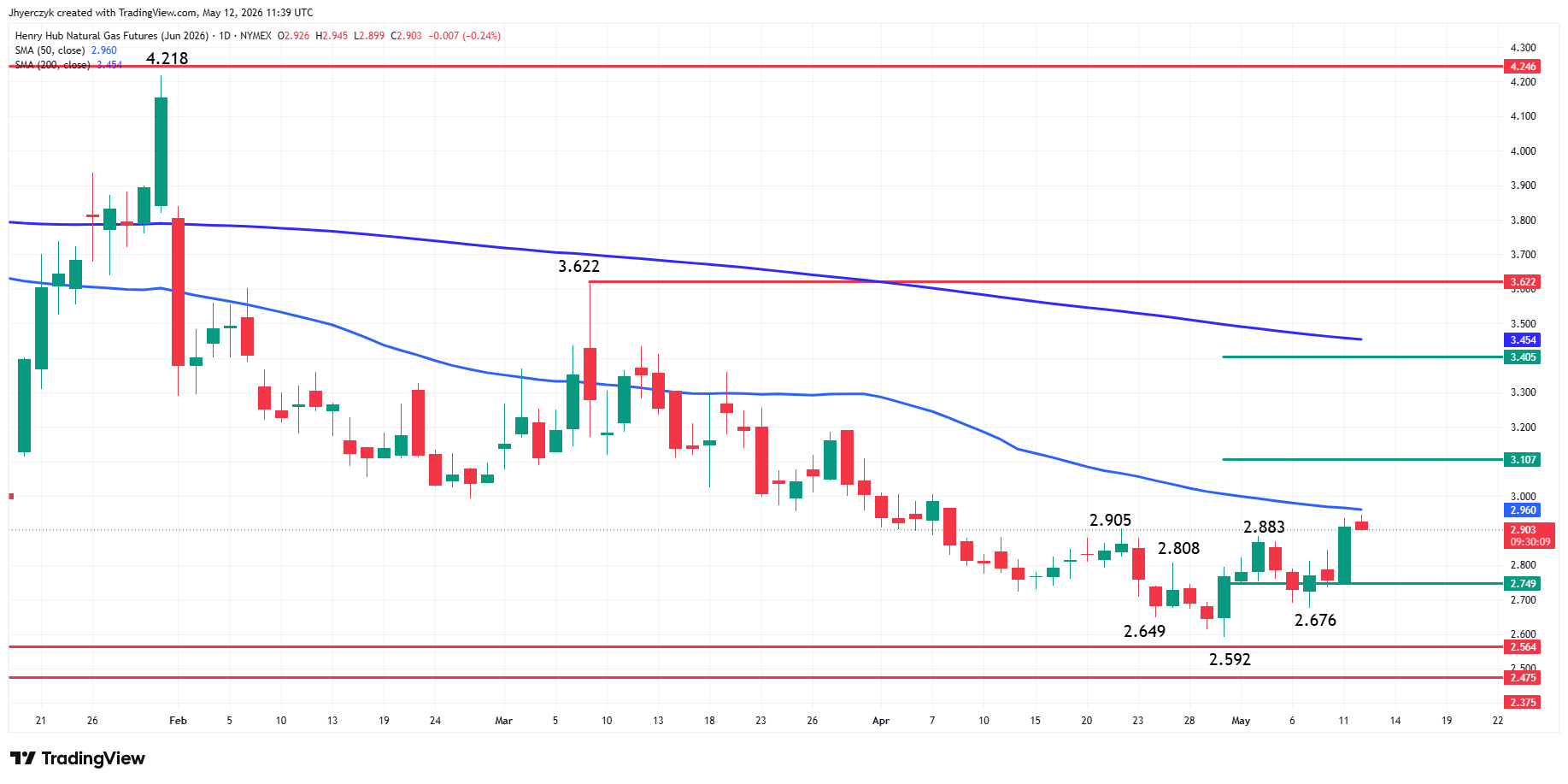 Henry Hub Natural Gas June futures candlestick price chart with technical analysis.