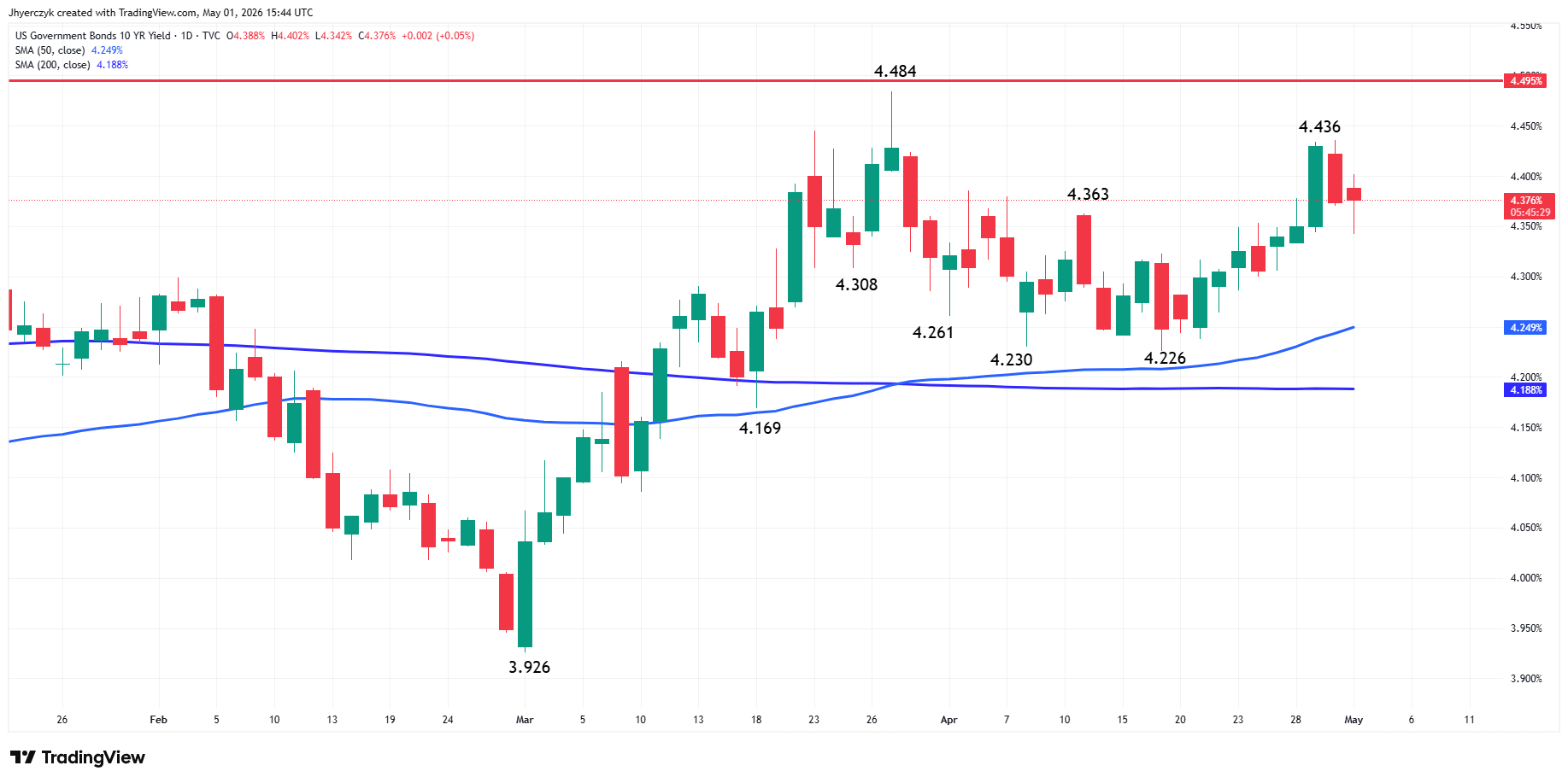 US Government Bonds 10-Year Yield Analysis