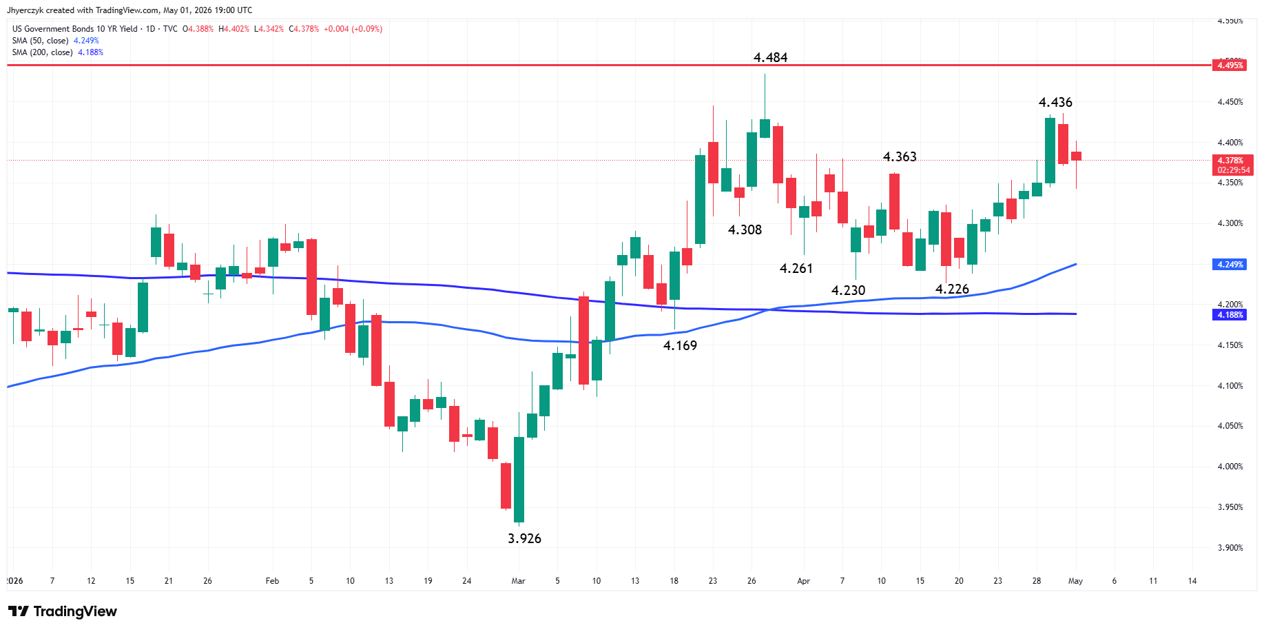 US Government Bonds 10-Year Yield Analysis