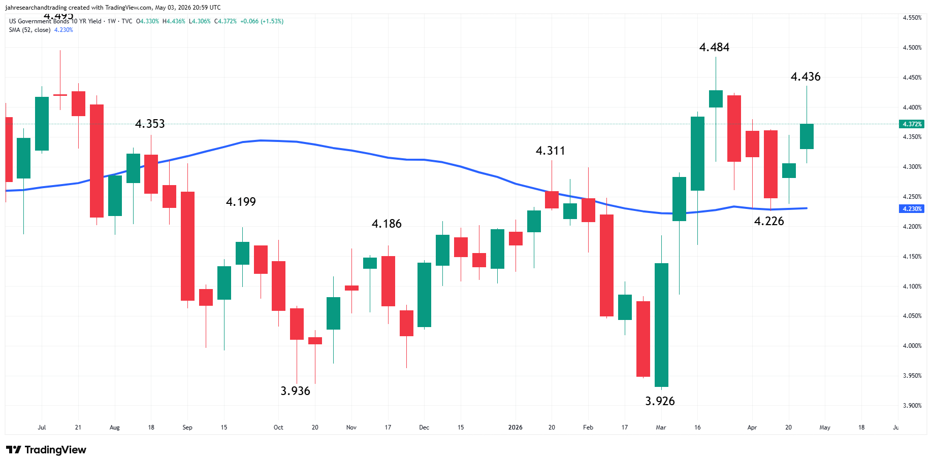 US Government Bonds 10-Year Yield Analysis