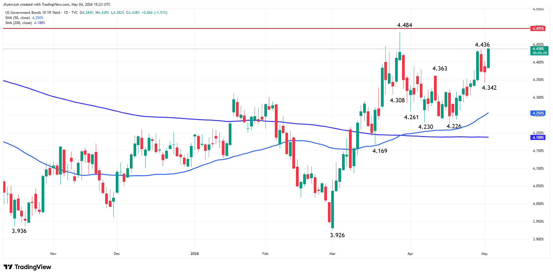 US Government Bonds 10-Year Yield Analysis