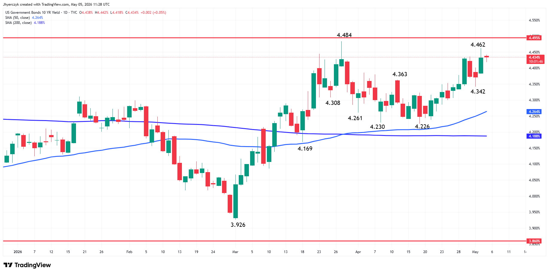 US Government Bonds 10-Year Yield Analysis