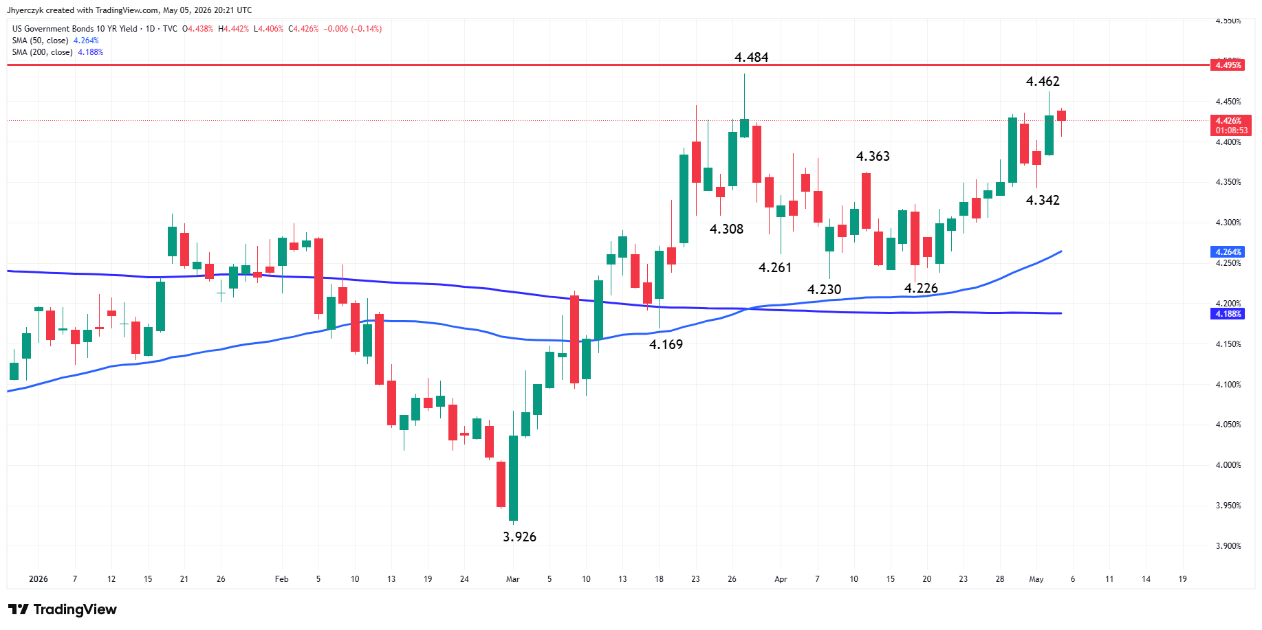 US Government Bonds 10-Year Yield Analysis