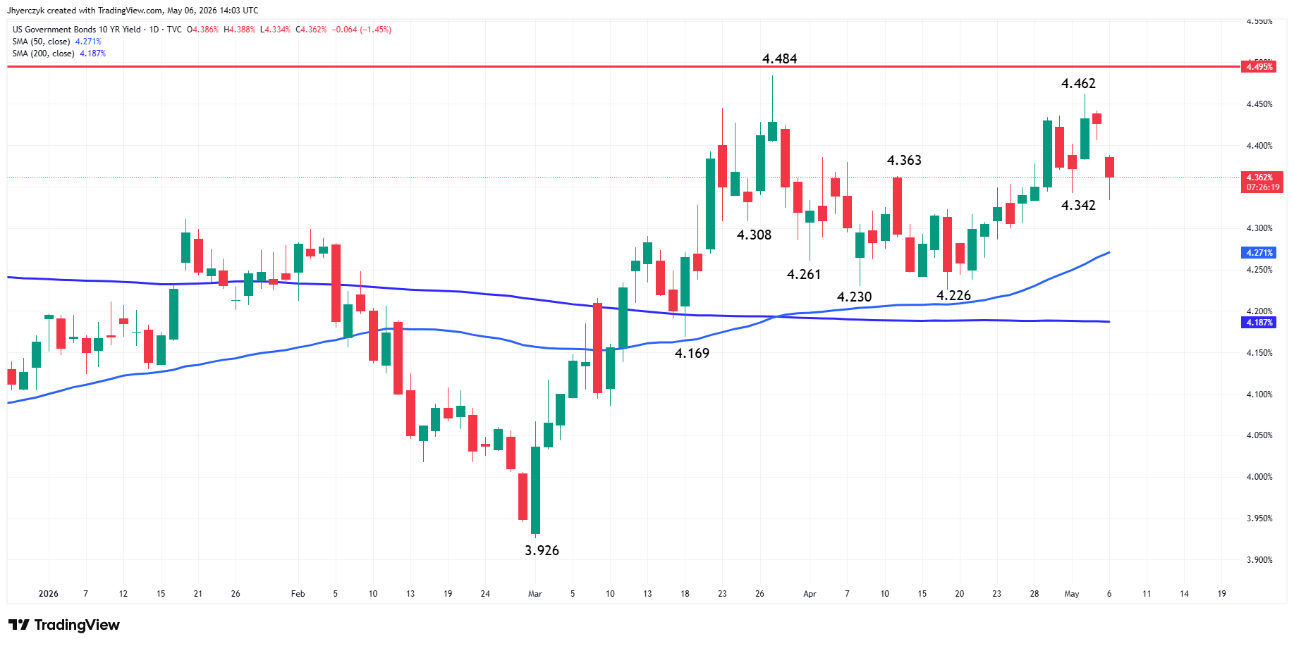US Government Bonds 10-Year Yield Analysis