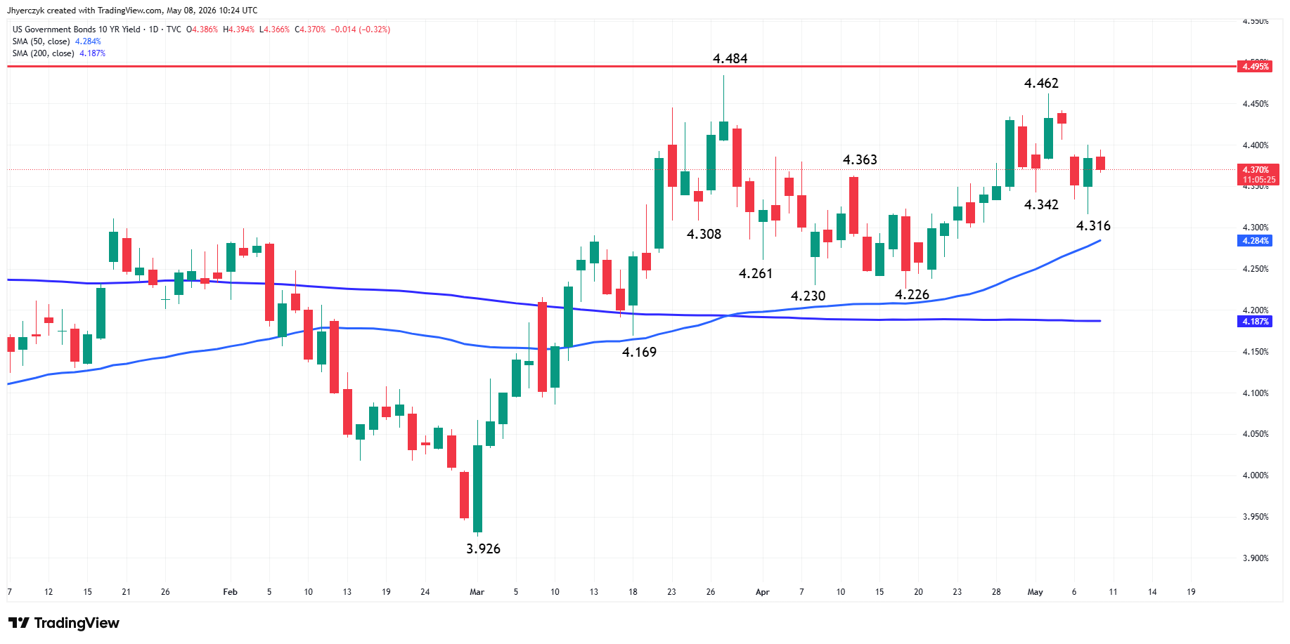 US Government Bonds 10-Year Yield Analysis