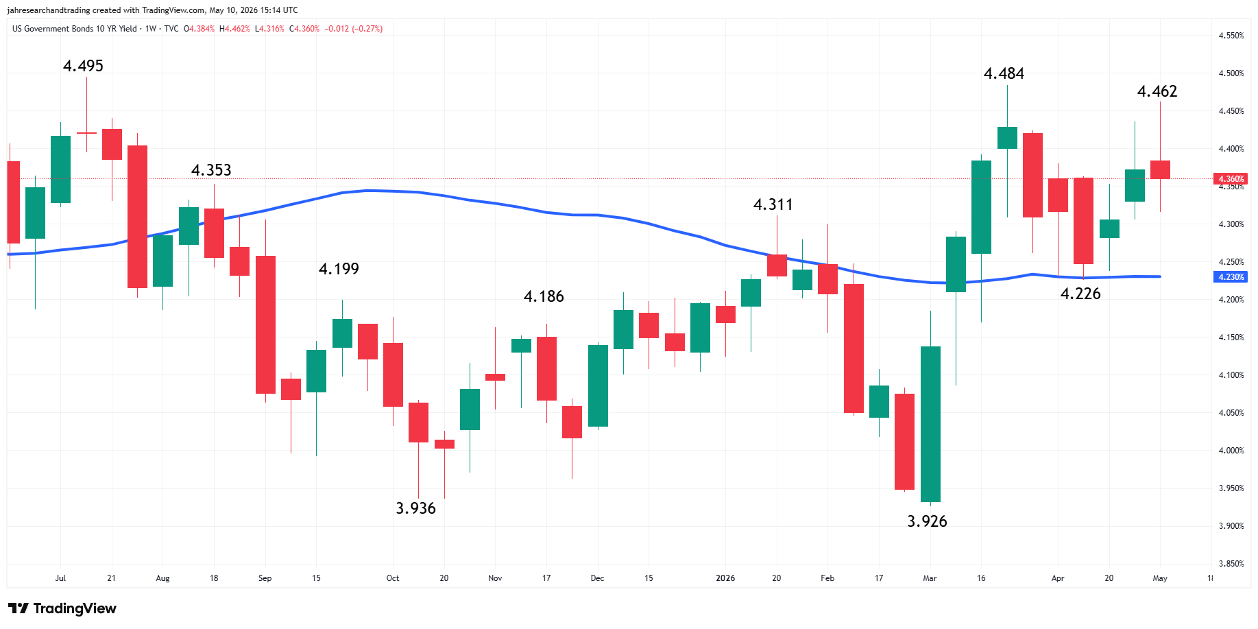 US Government Bonds 10-Year Yield Analysis