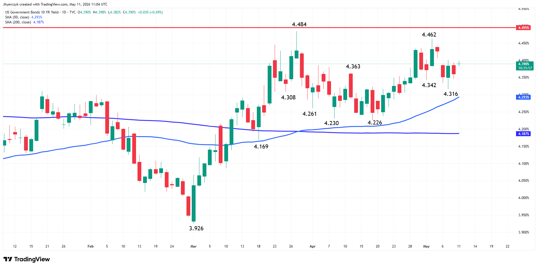 US Government Bonds 10-Year Yield Analysis