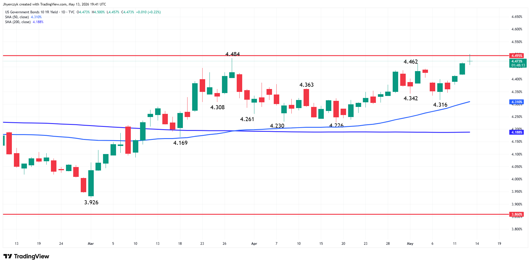 US Government Bonds 10-Year Yield Analysis