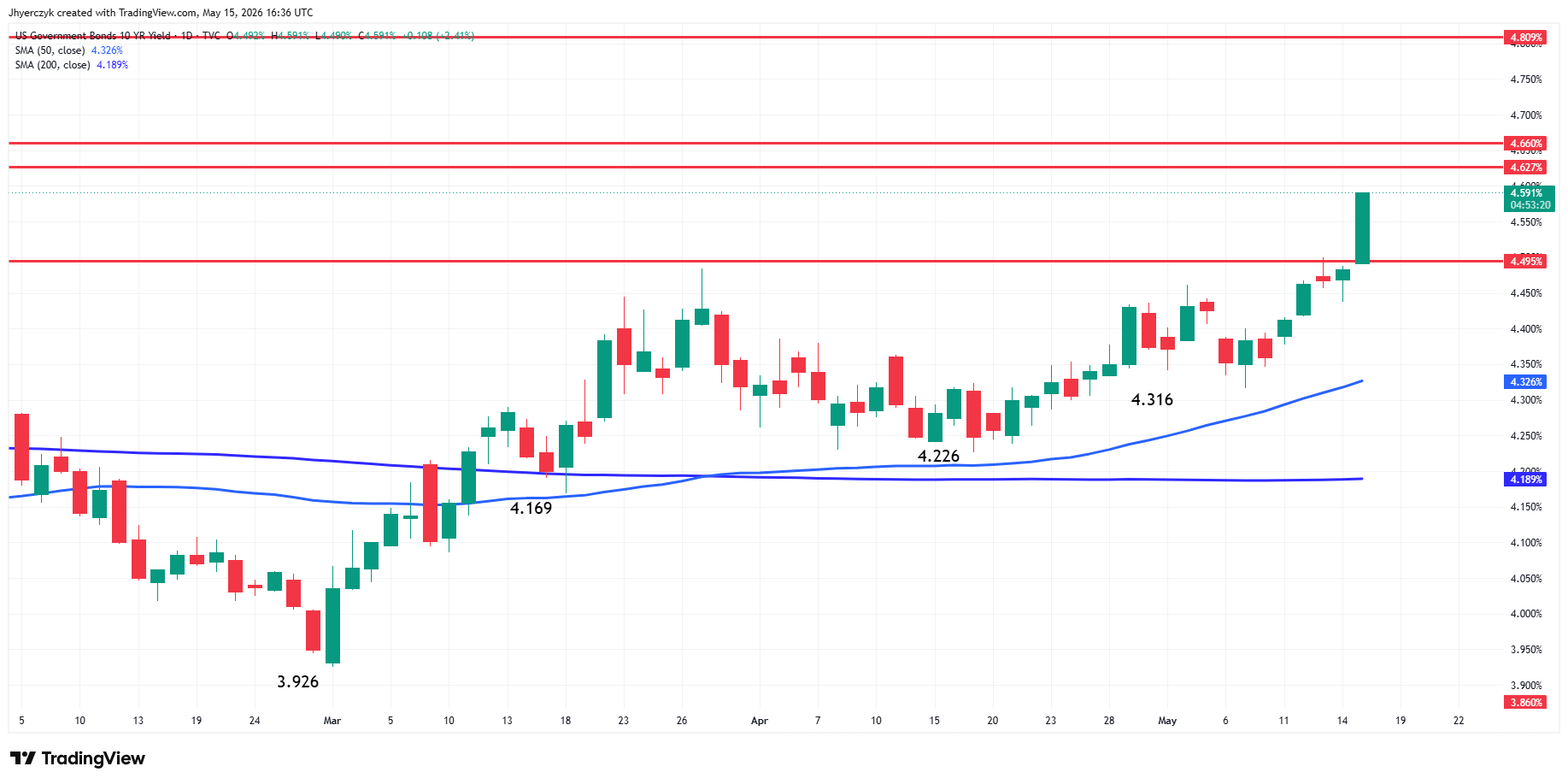 US Government Bonds 10-Year Yield Analysis
